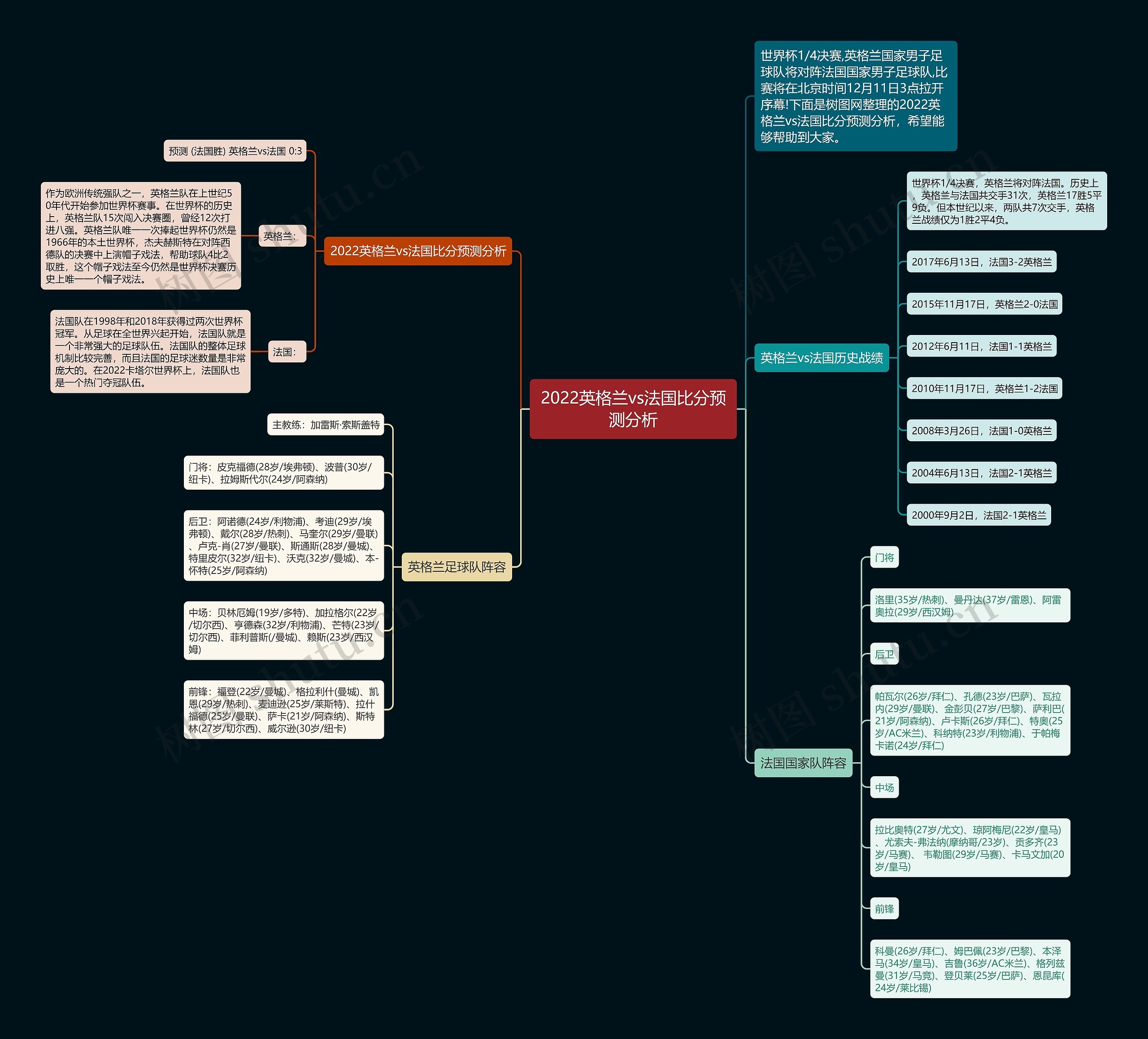 2022英格兰vs法国比分预测分析思维导图