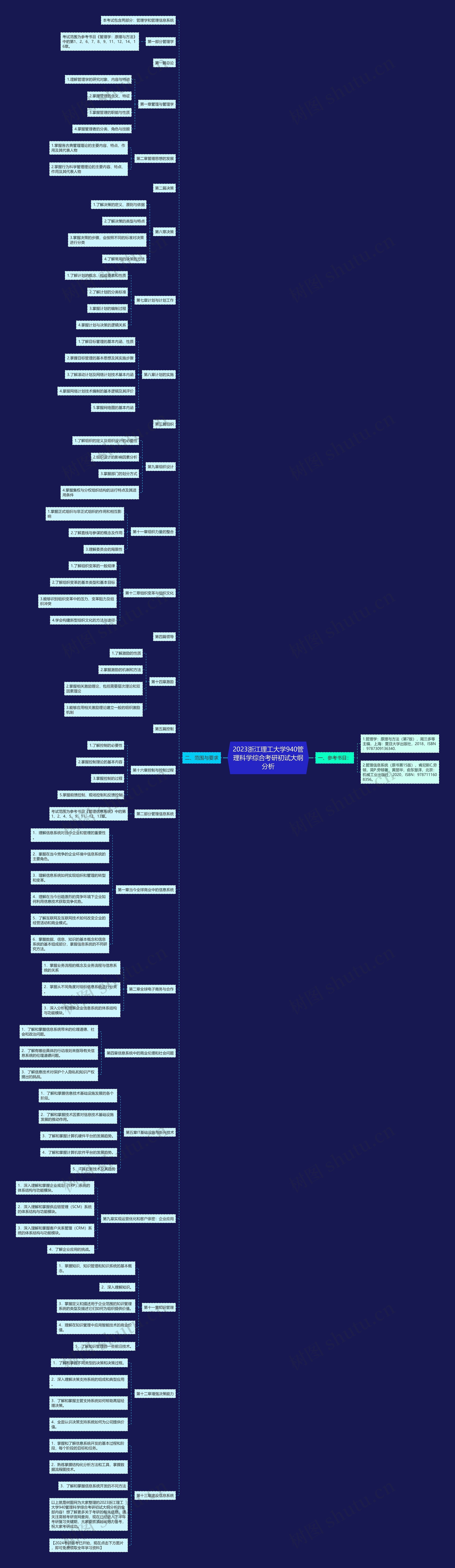 2023浙江理工大学940管理科学综合考研初试大纲分析思维导图