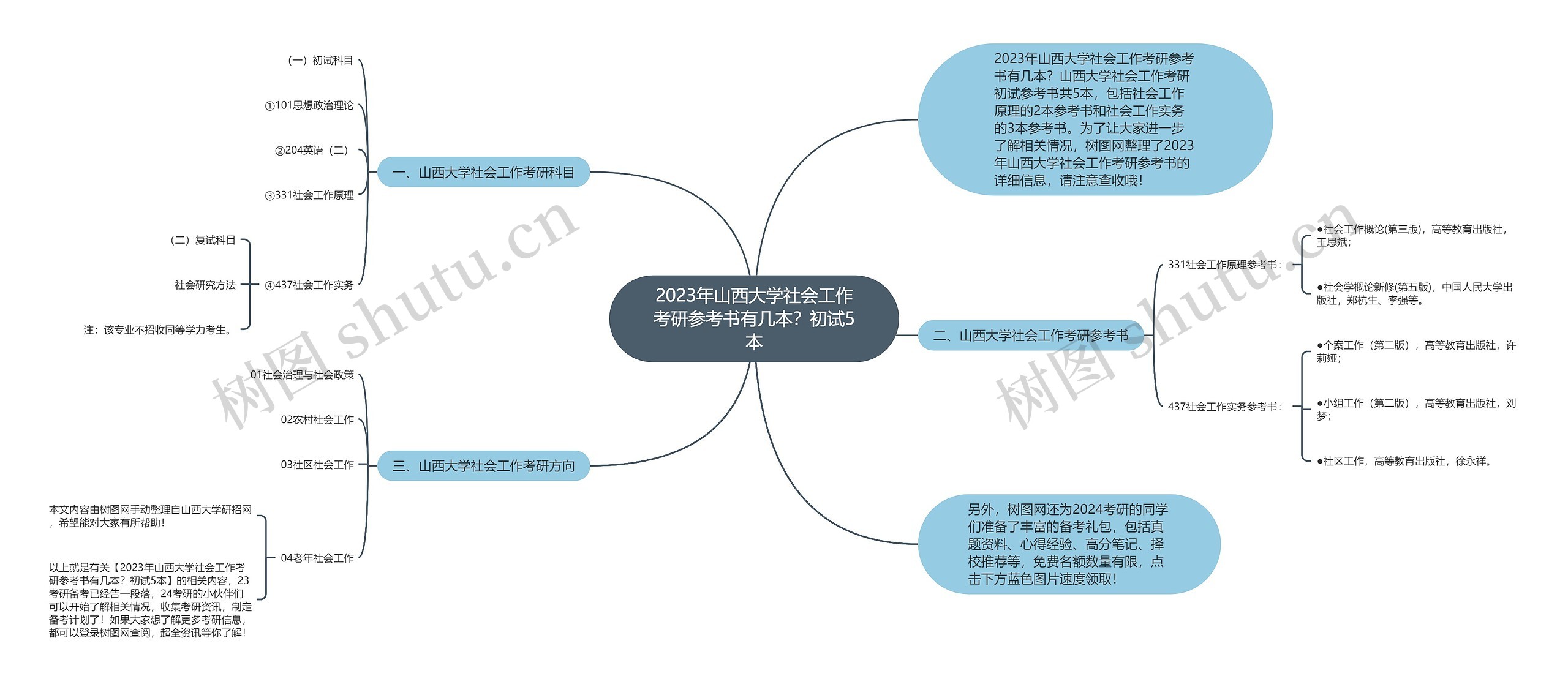 2023年山西大学社会工作考研参考书有几本？初试5本