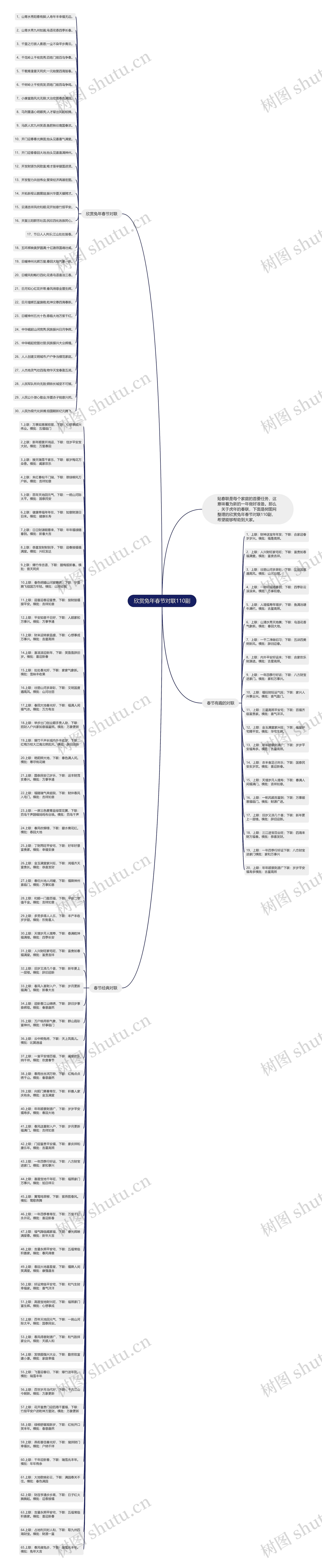 欣赏兔年春节对联110副思维导图