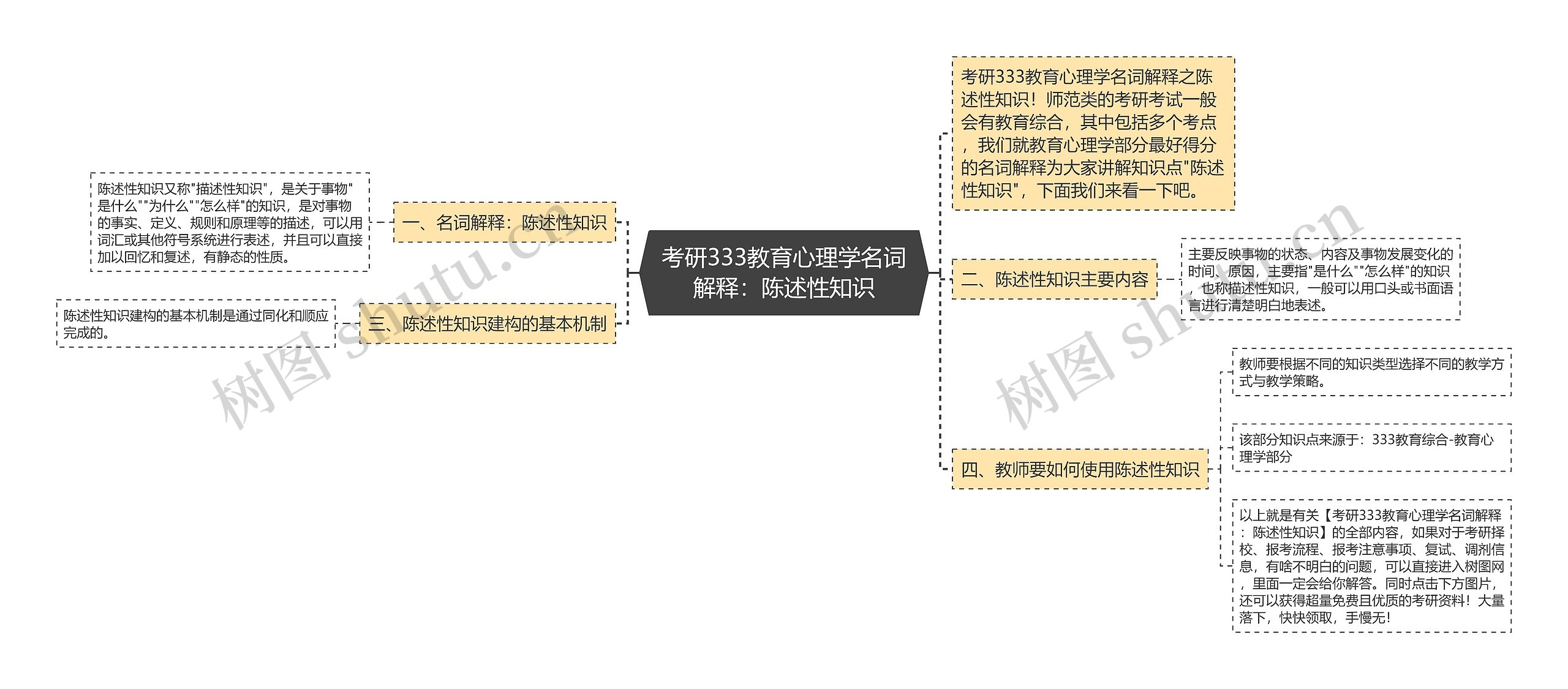 考研333教育心理学名词解释：陈述性知识思维导图