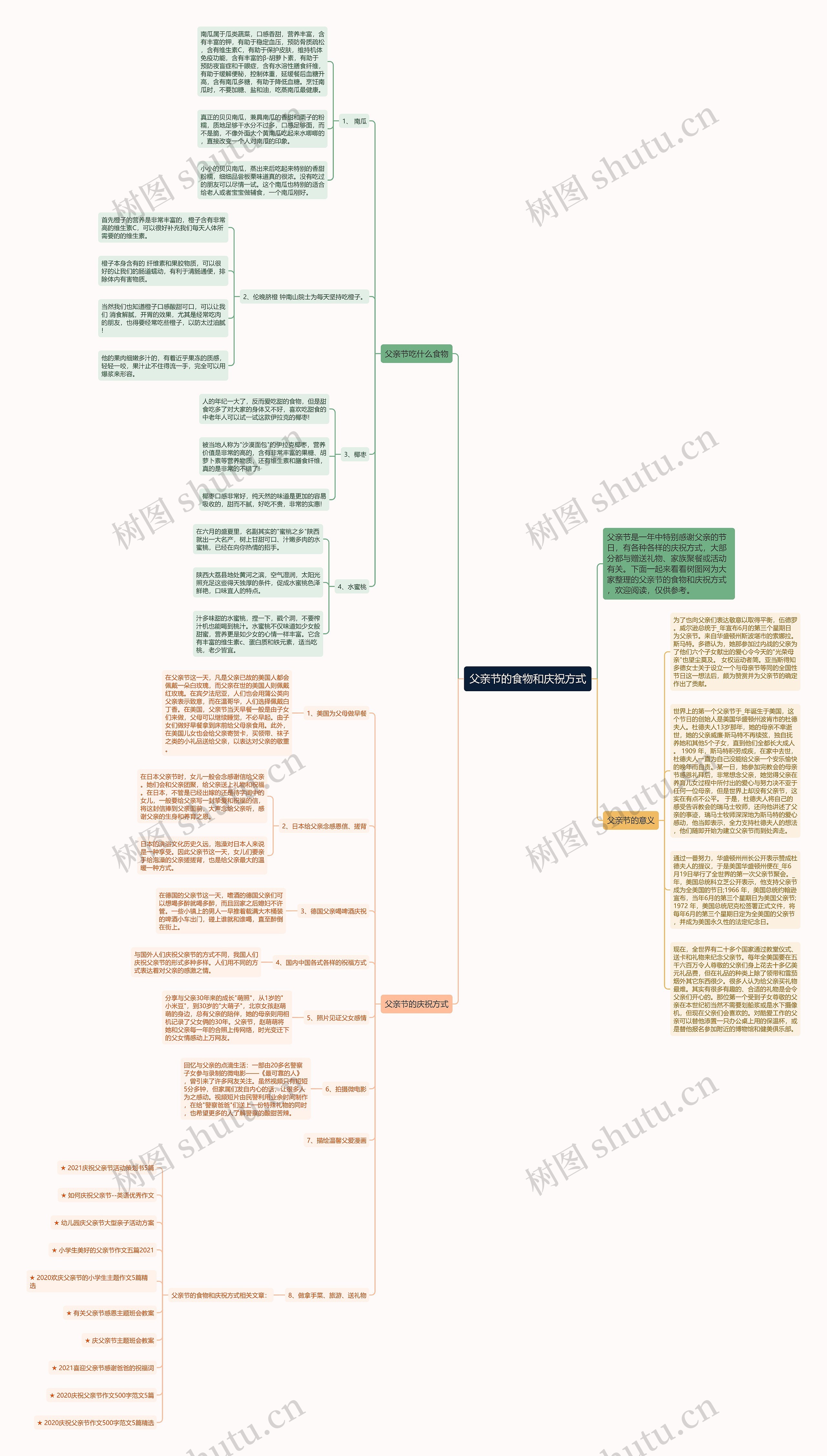父亲节的食物和庆祝方式思维导图