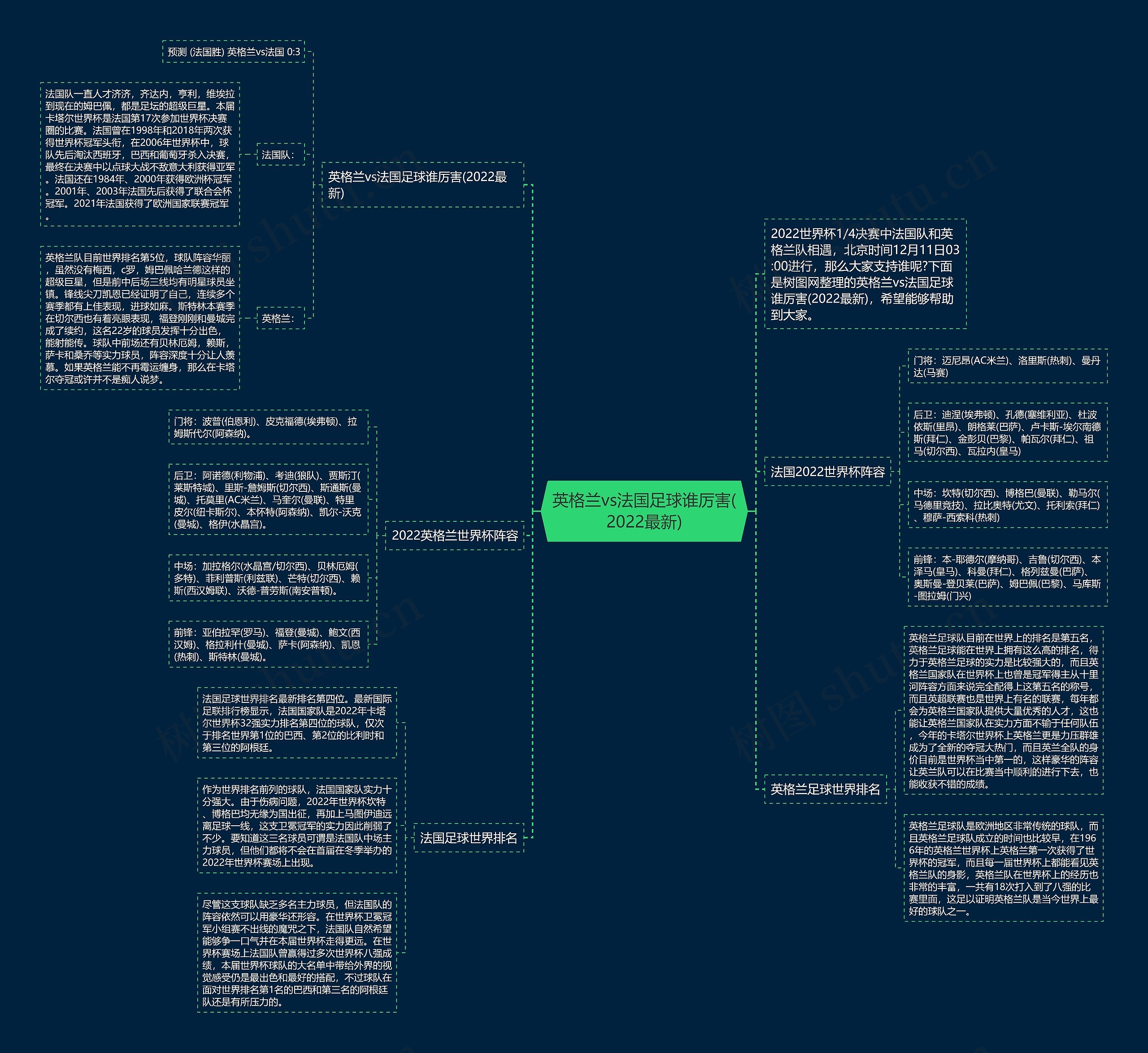 英格兰vs法国足球谁厉害(2022最新)思维导图