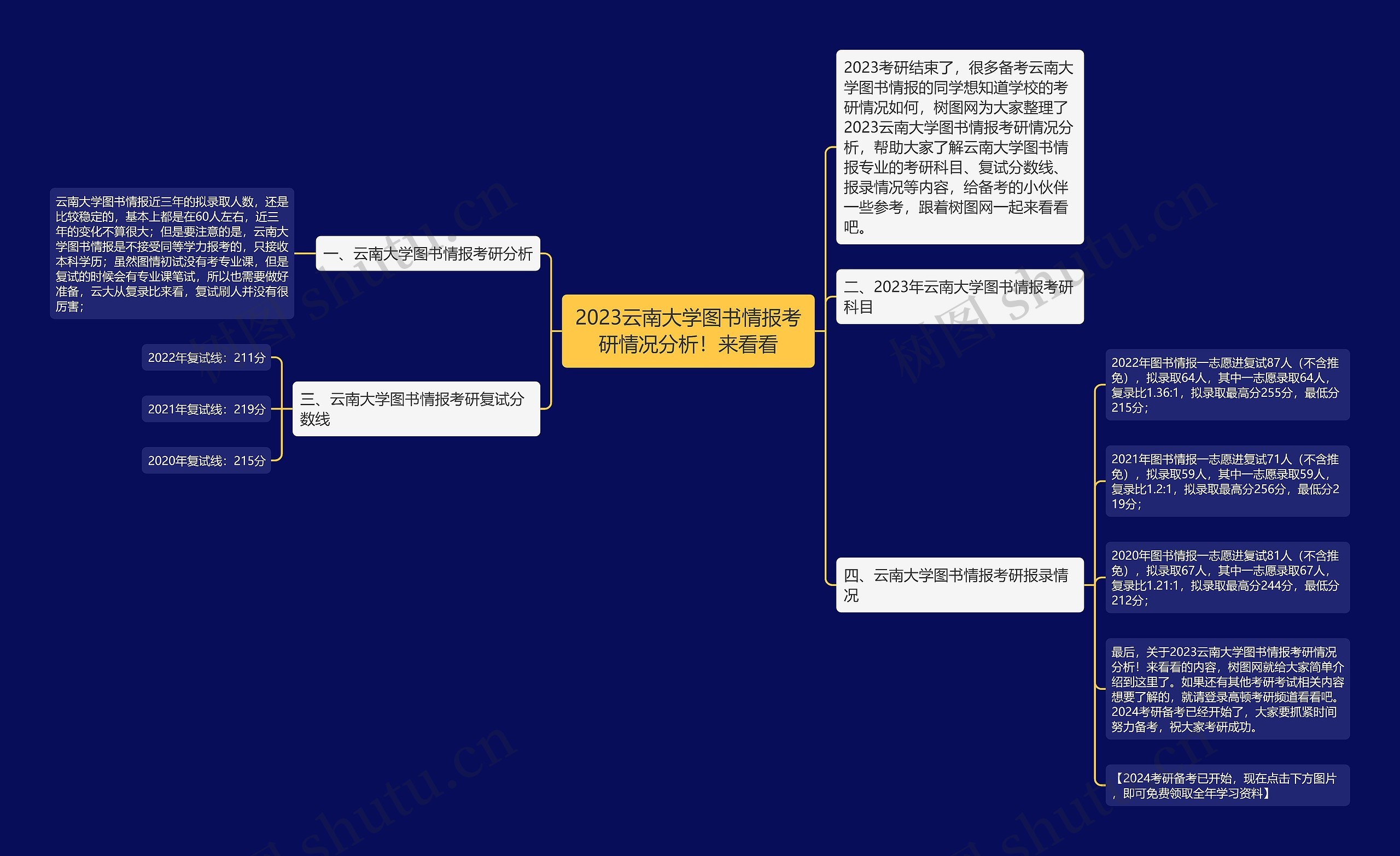 2023云南大学图书情报考研情况分析！来看看