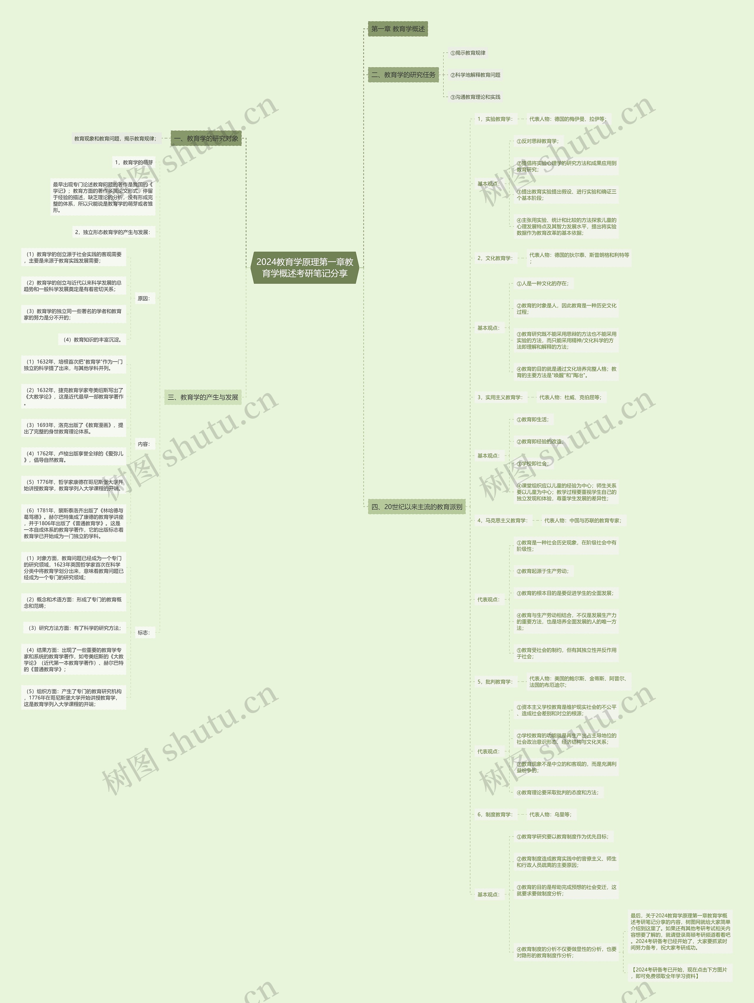 2024教育学原理第一章教育学概述考研笔记分享思维导图