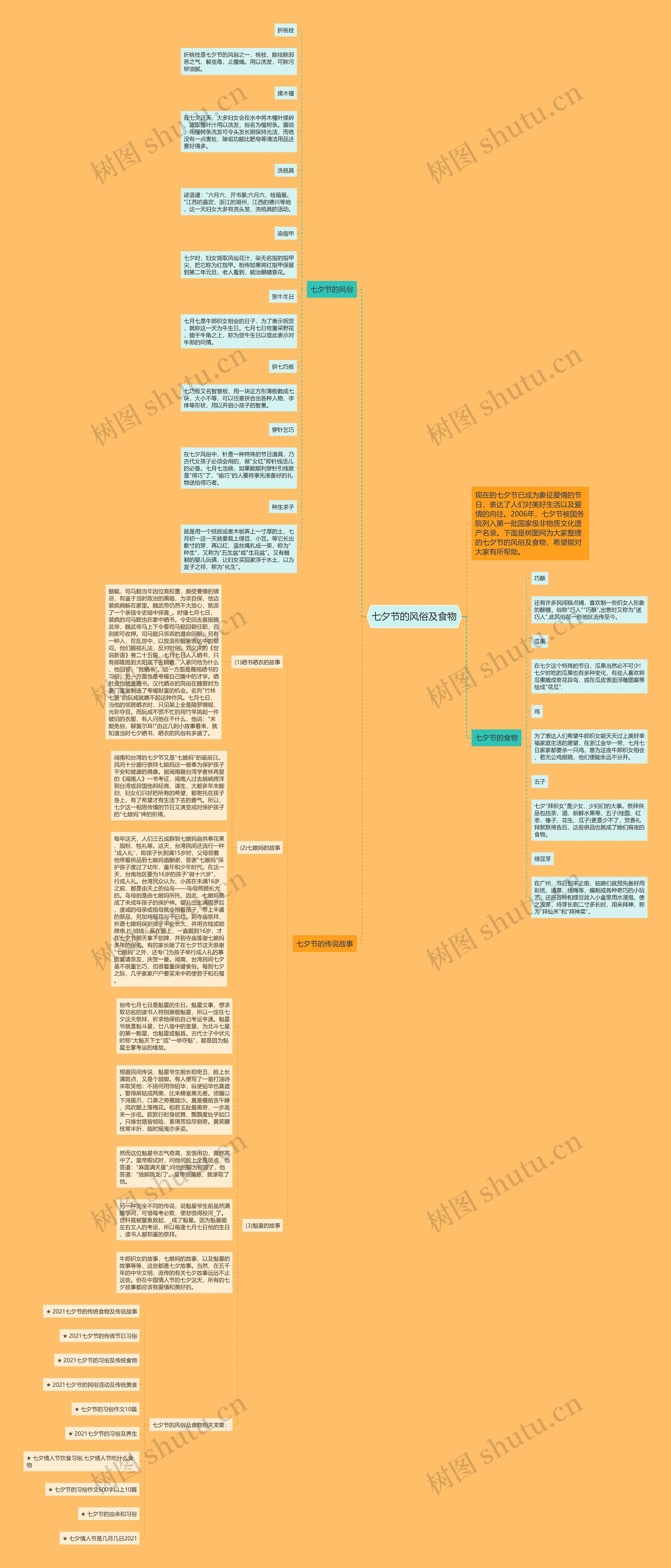 七夕节的风俗及食物思维导图