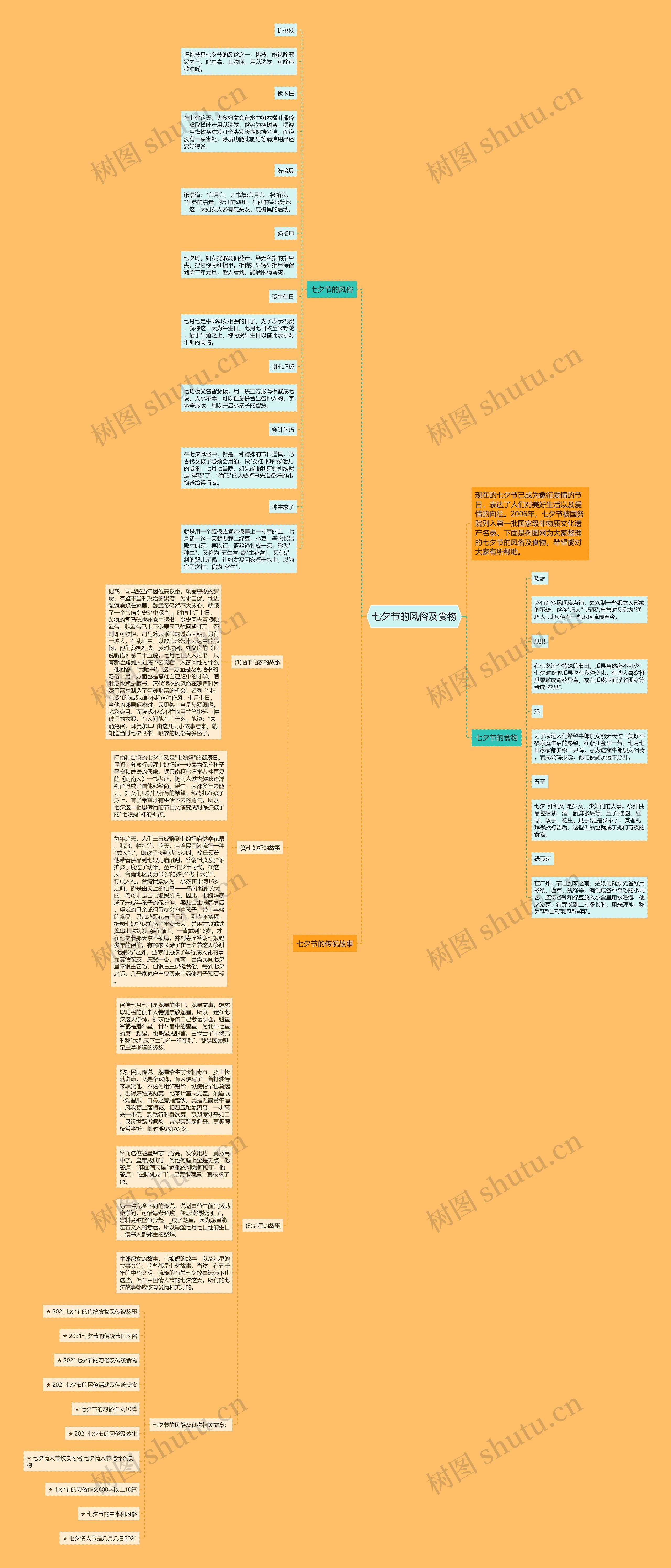 七夕节的风俗及食物思维导图高清图 七夕节的风俗及食物思维导图