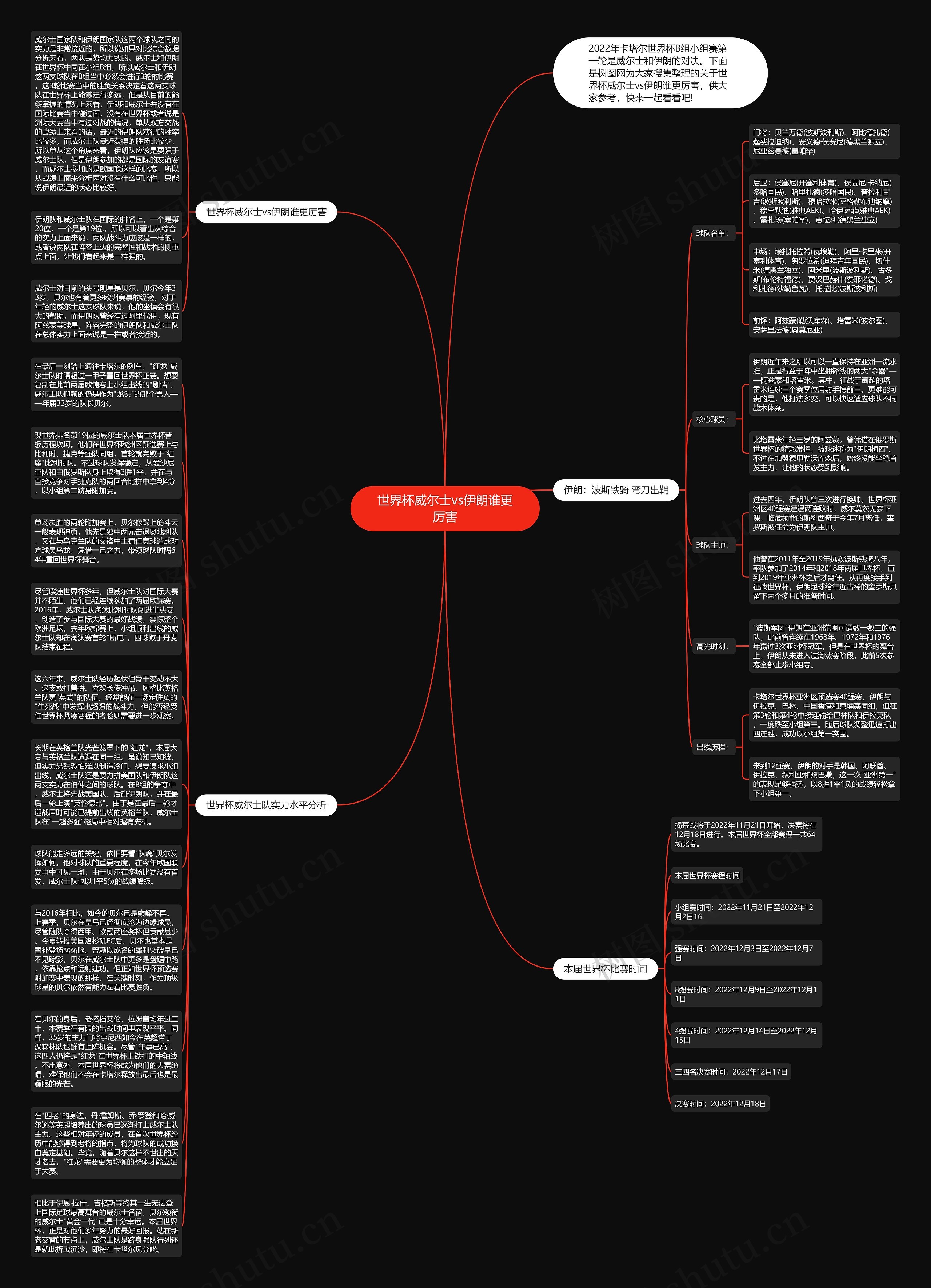 世界杯威尔士vs伊朗谁更厉害思维导图