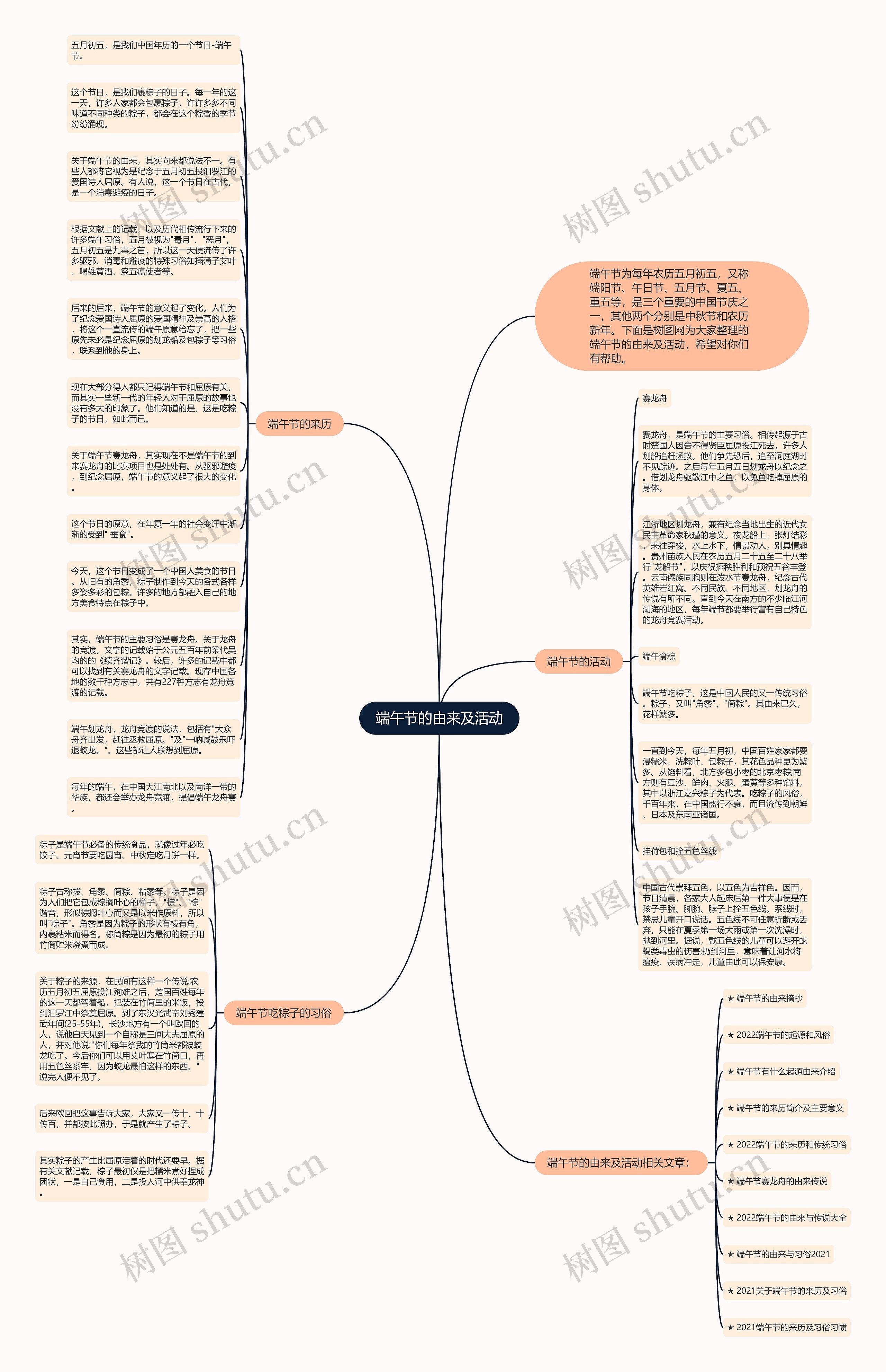 端午节的由来及活动思维导图高清图 端午节的由来及活动思维导图