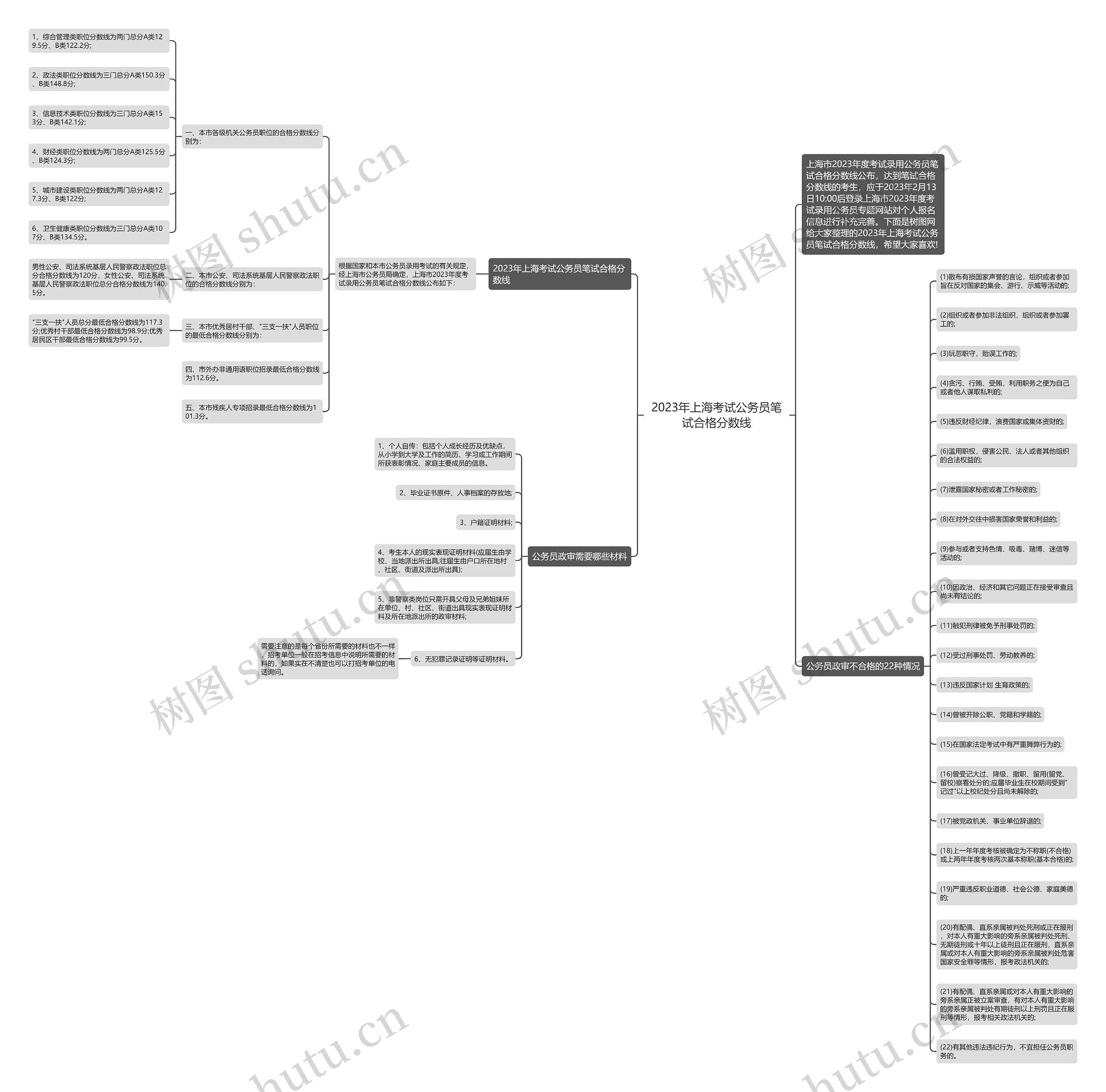 2023年上海考试公务员笔试合格分数线思维导图