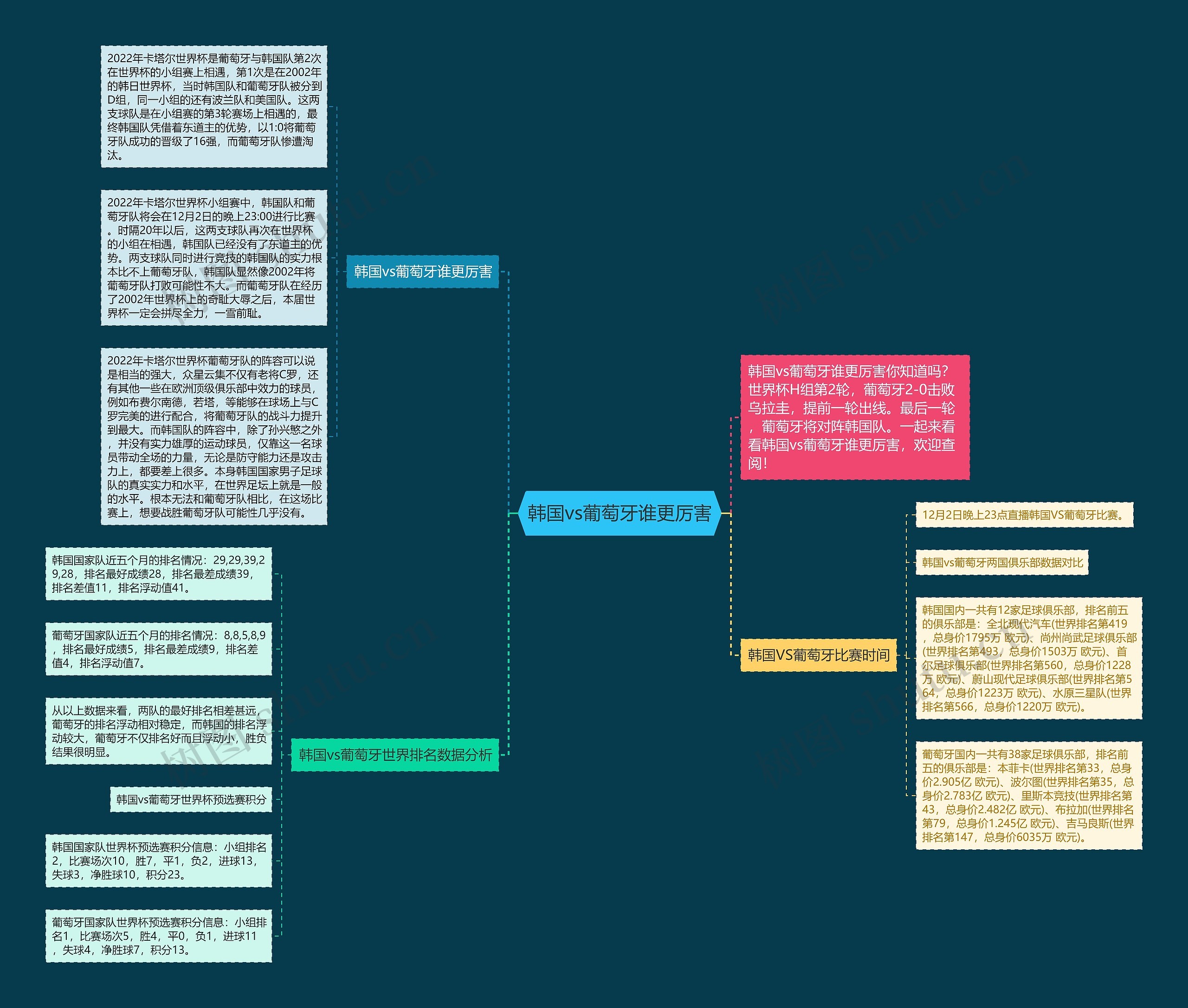韩国vs葡萄牙谁更厉害思维导图