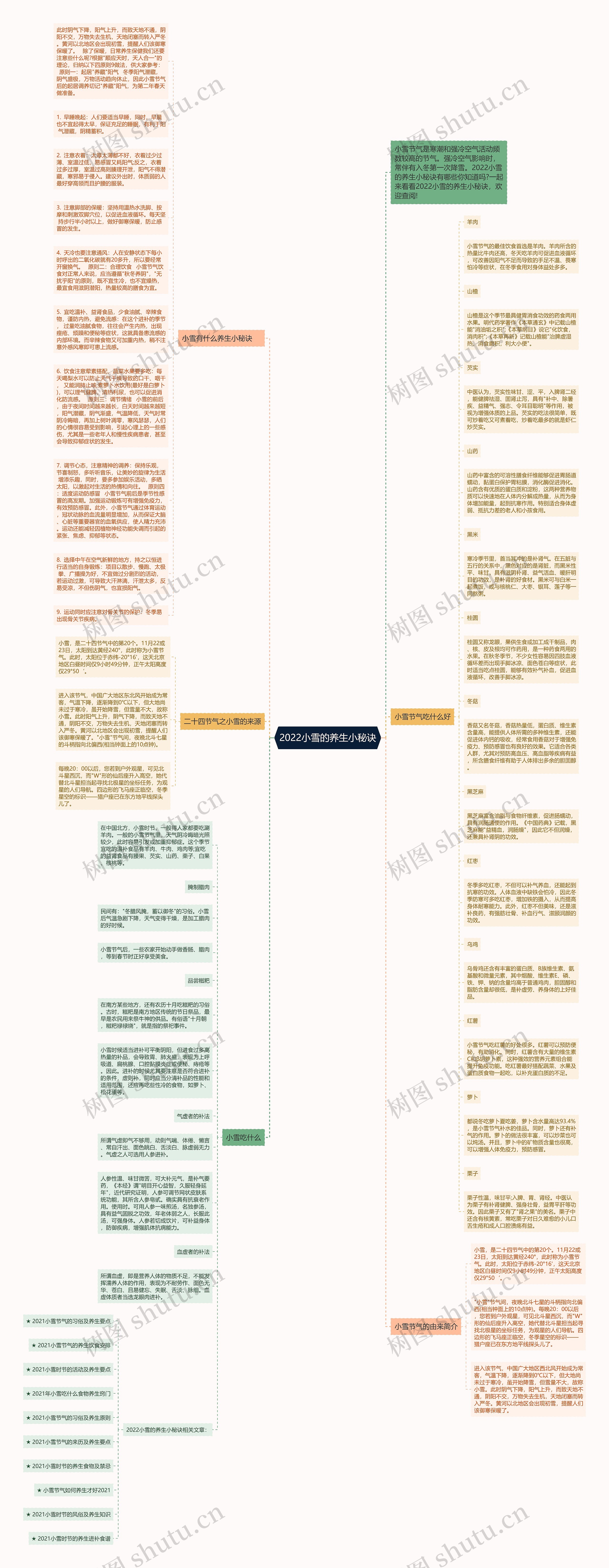 2022小雪的养生小秘诀思维导图
