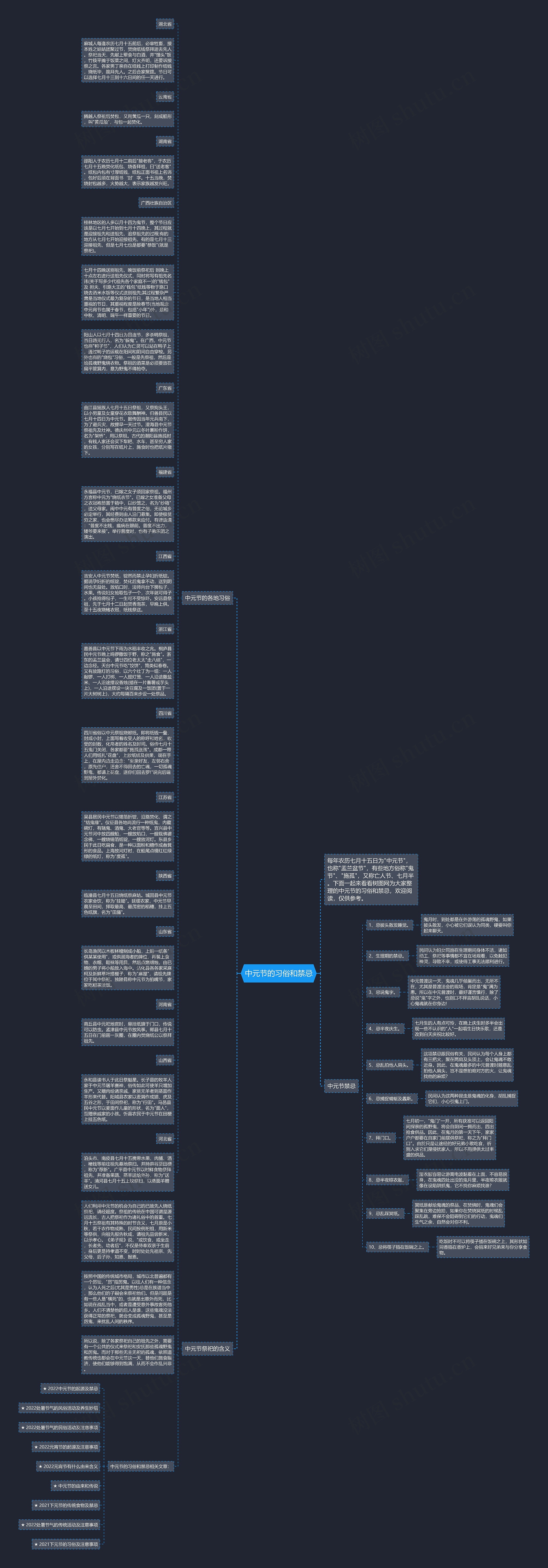 中元节的习俗和禁忌思维导图