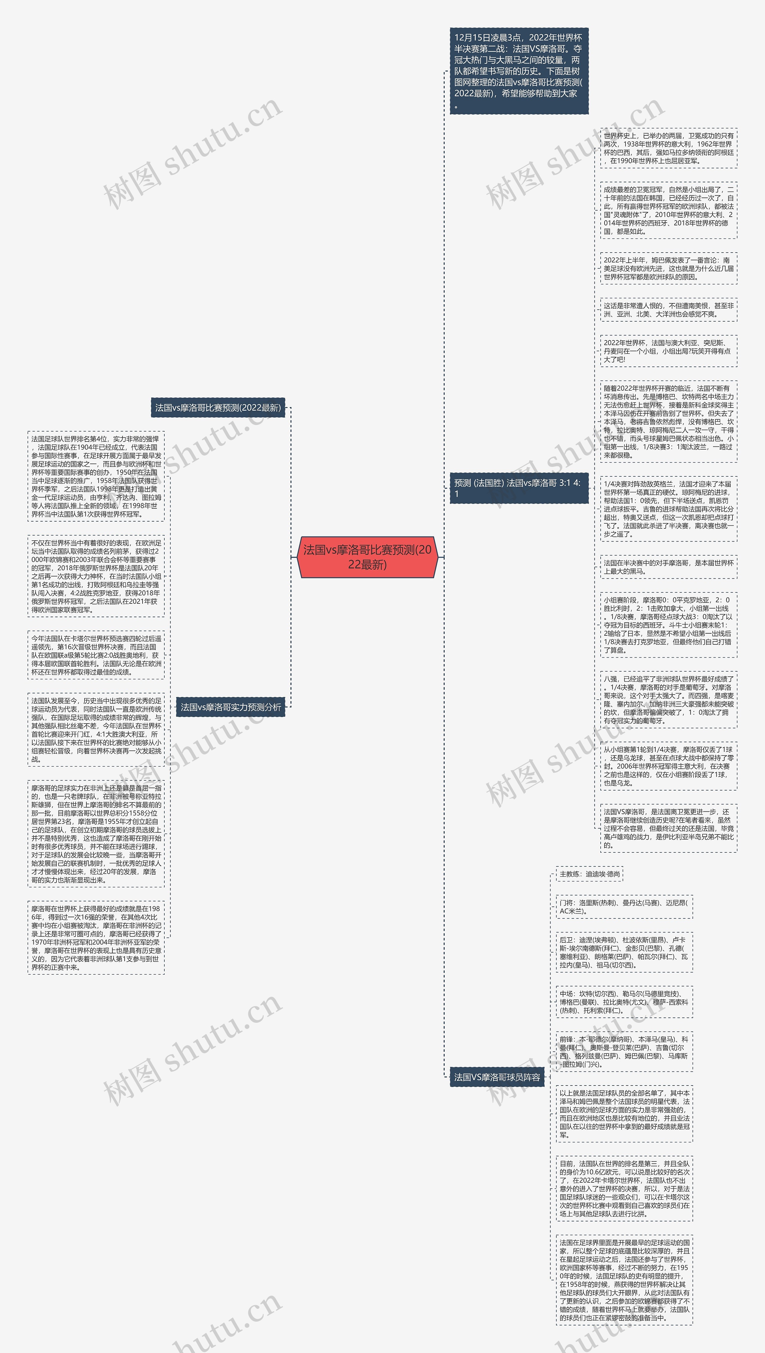 法国vs摩洛哥比赛预测(2022最新)思维导图