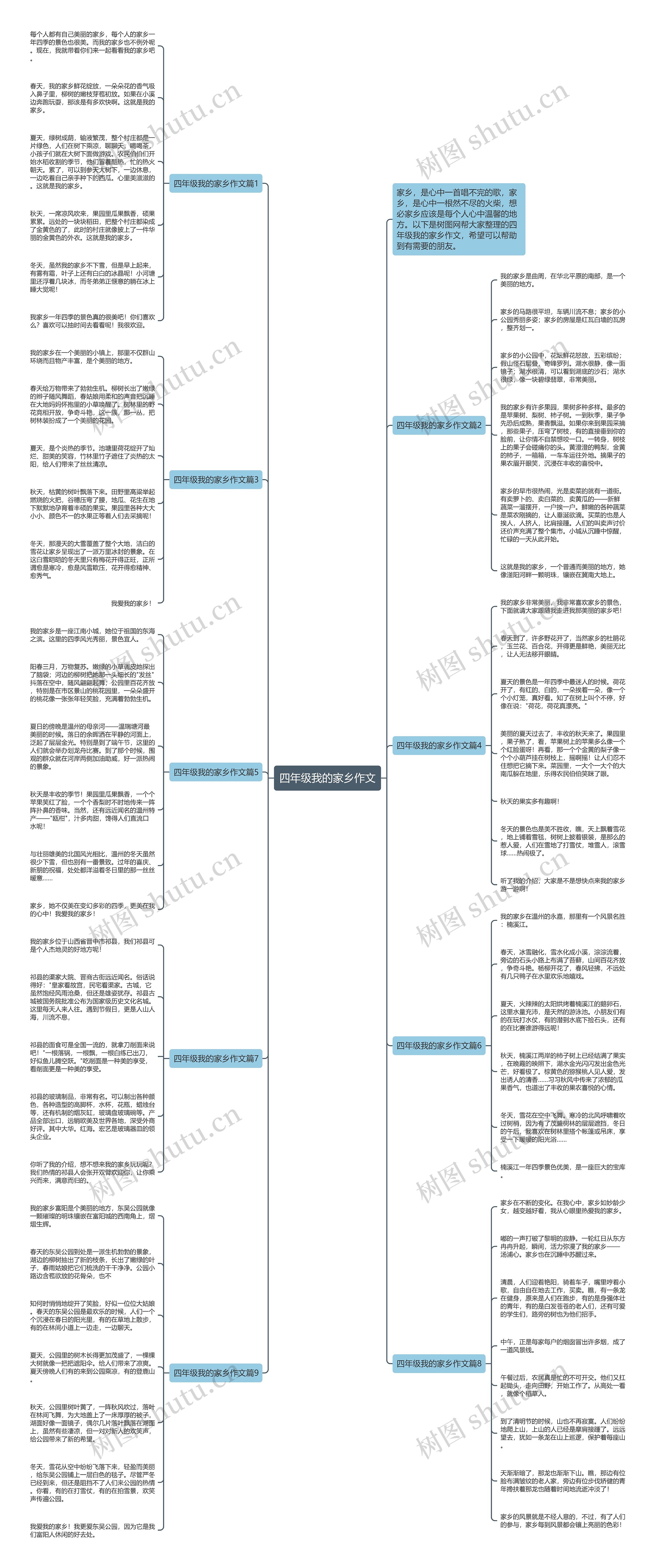 四年级我的家乡作文思维导图