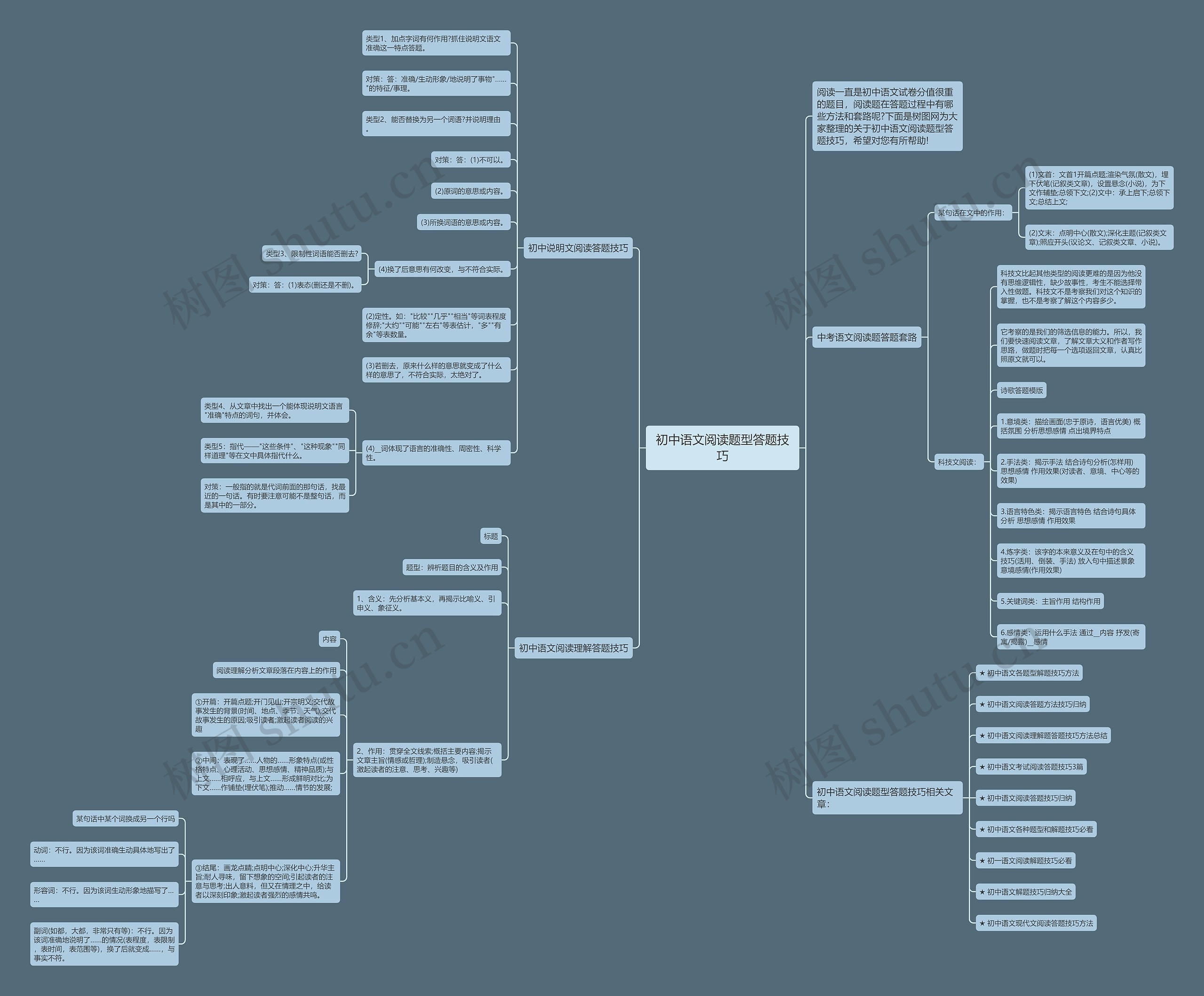 初中语文阅读题型答题技巧思维导图高清图 初中语文阅读题型答题技巧思维导图