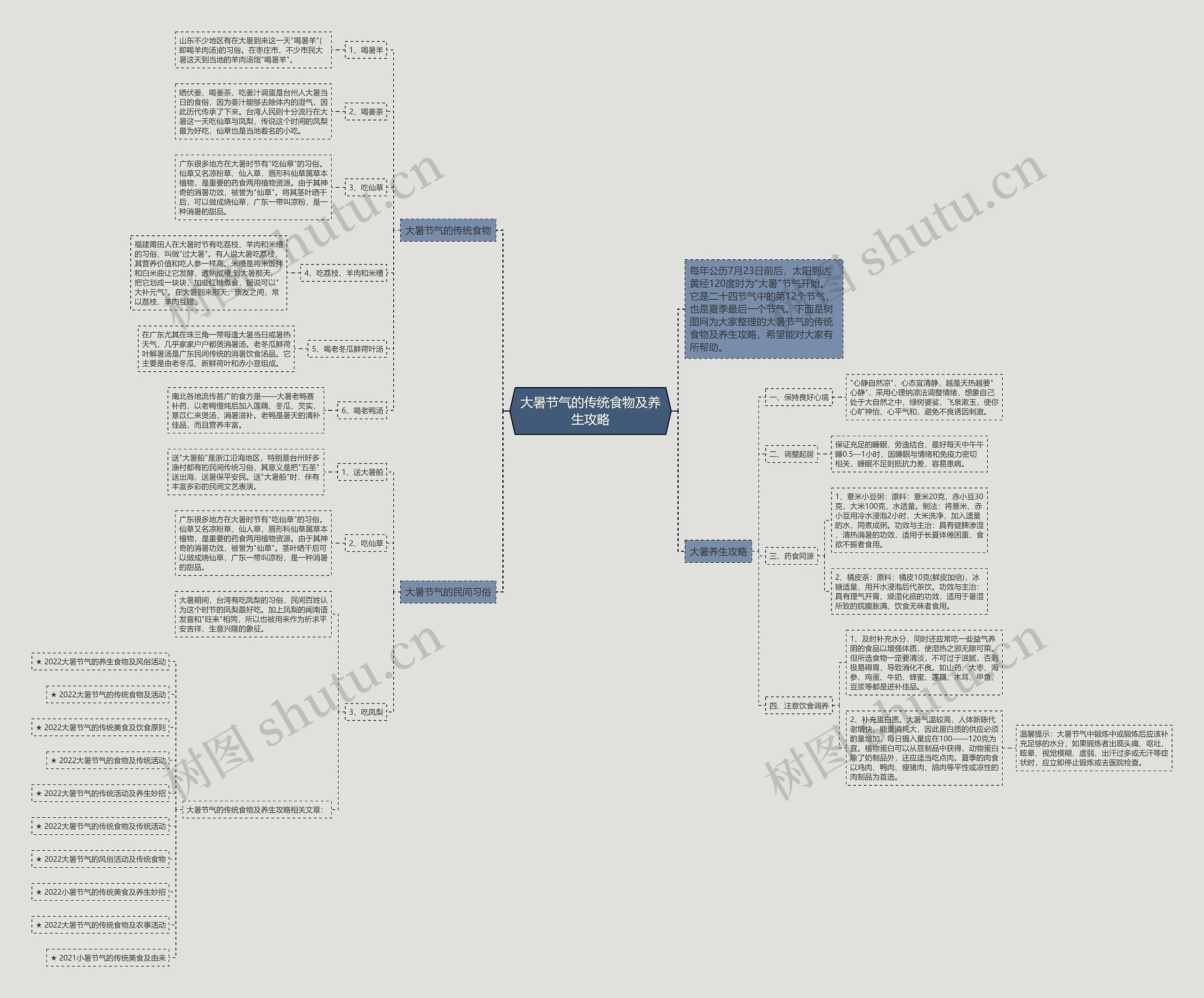 大暑节气的传统食物及养生攻略思维导图