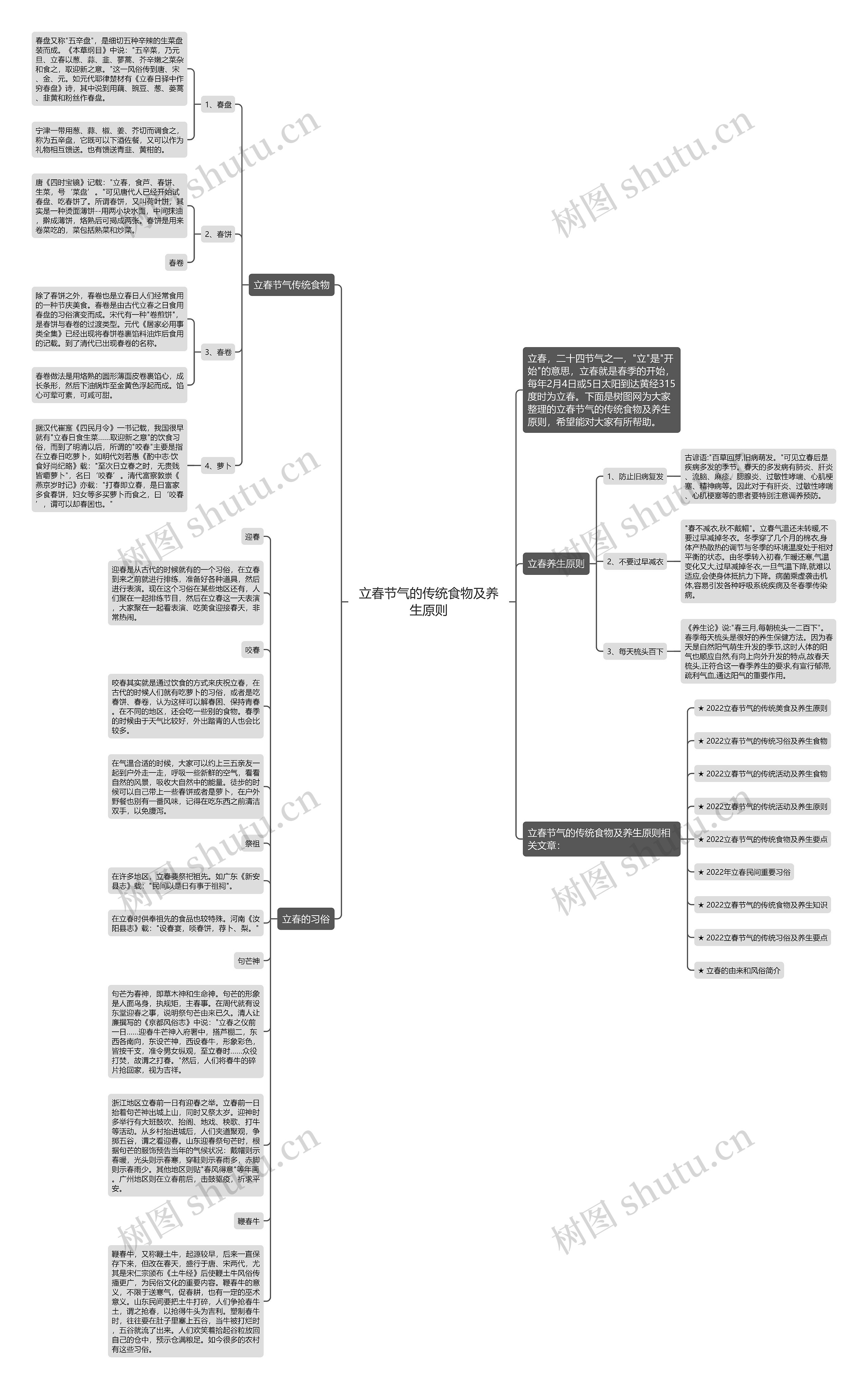 立春节气的传统食物及养生原则思维导图