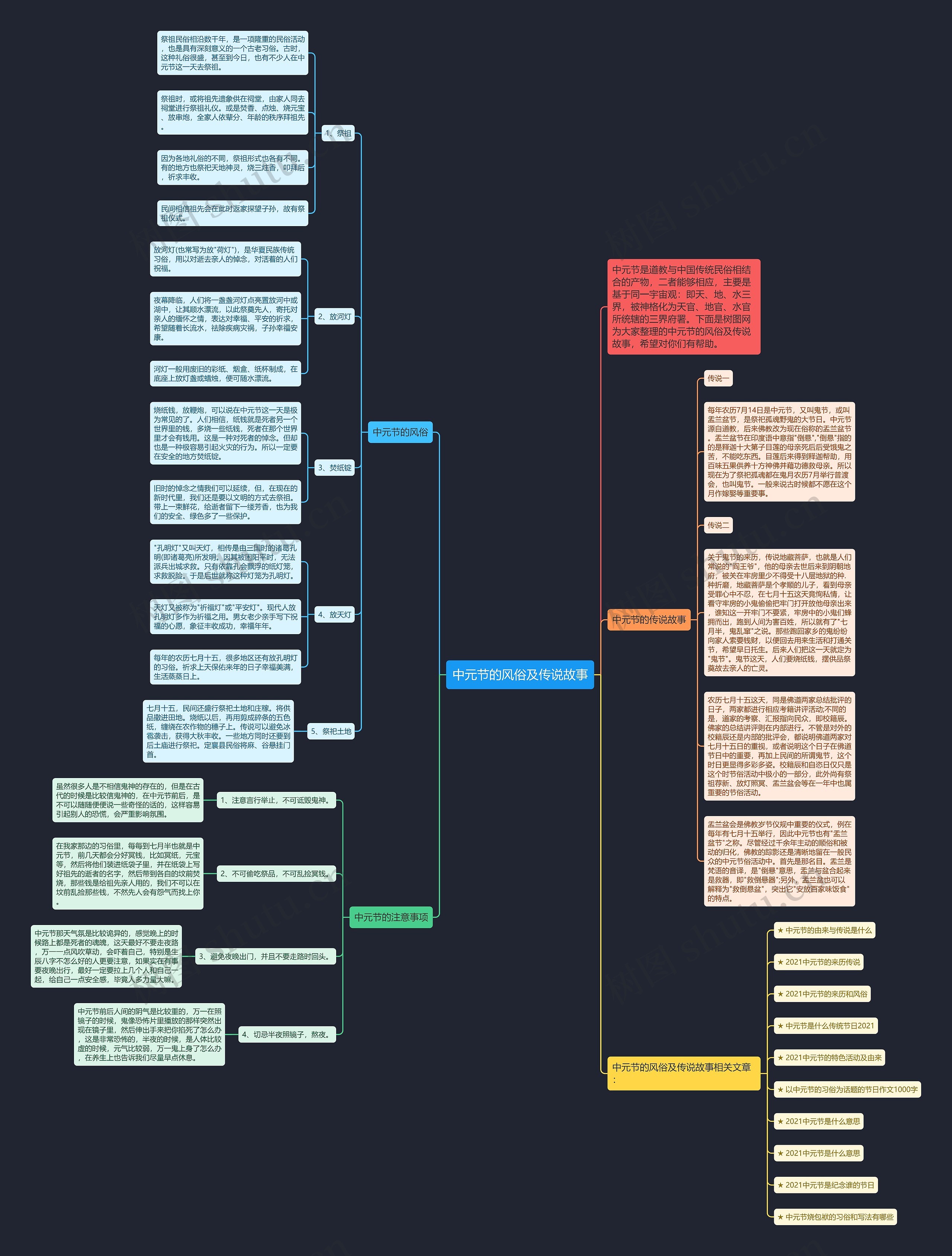 中元节的风俗及传说故事思维导图
