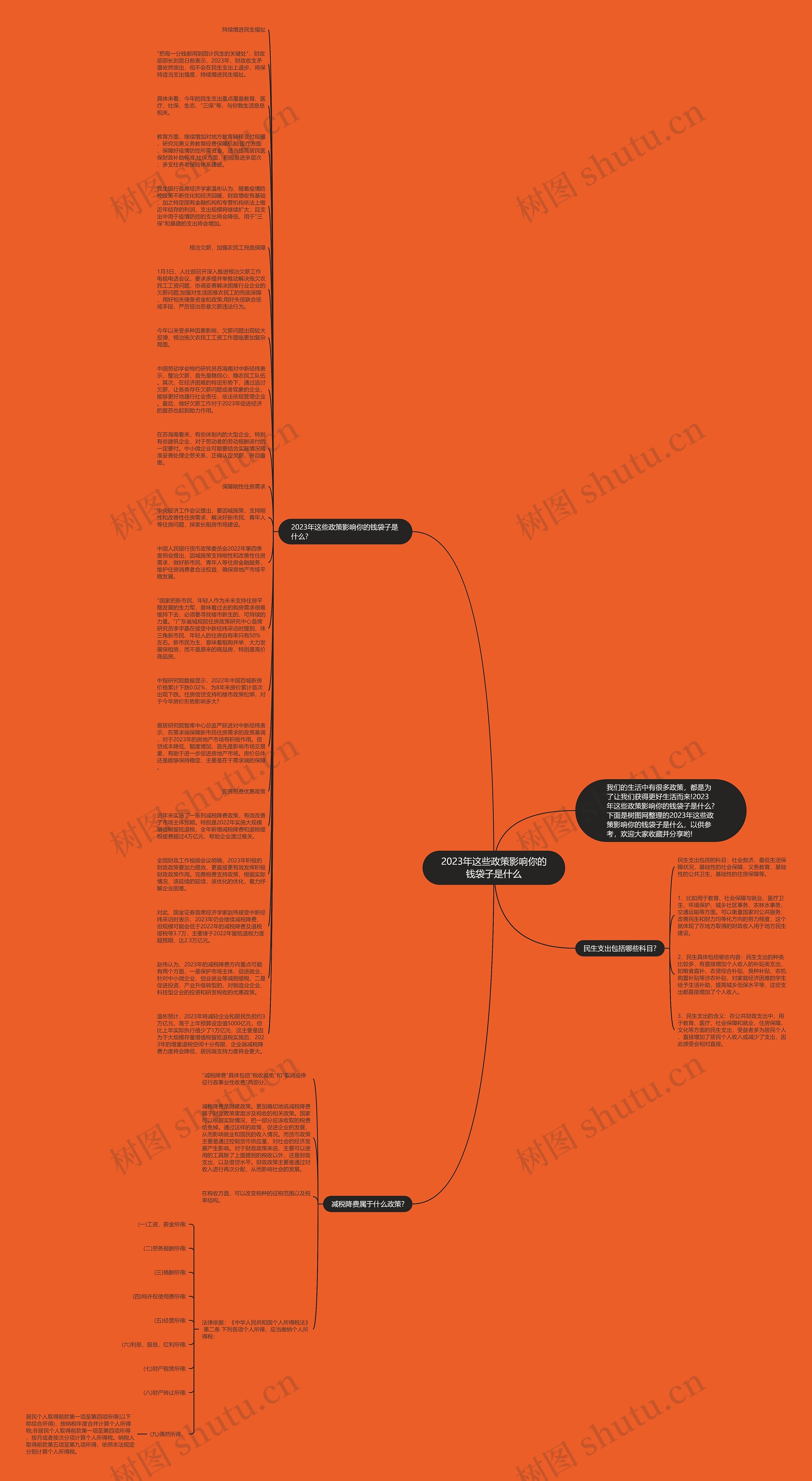2023年这些政策影响你的钱袋子是什么思维导图
