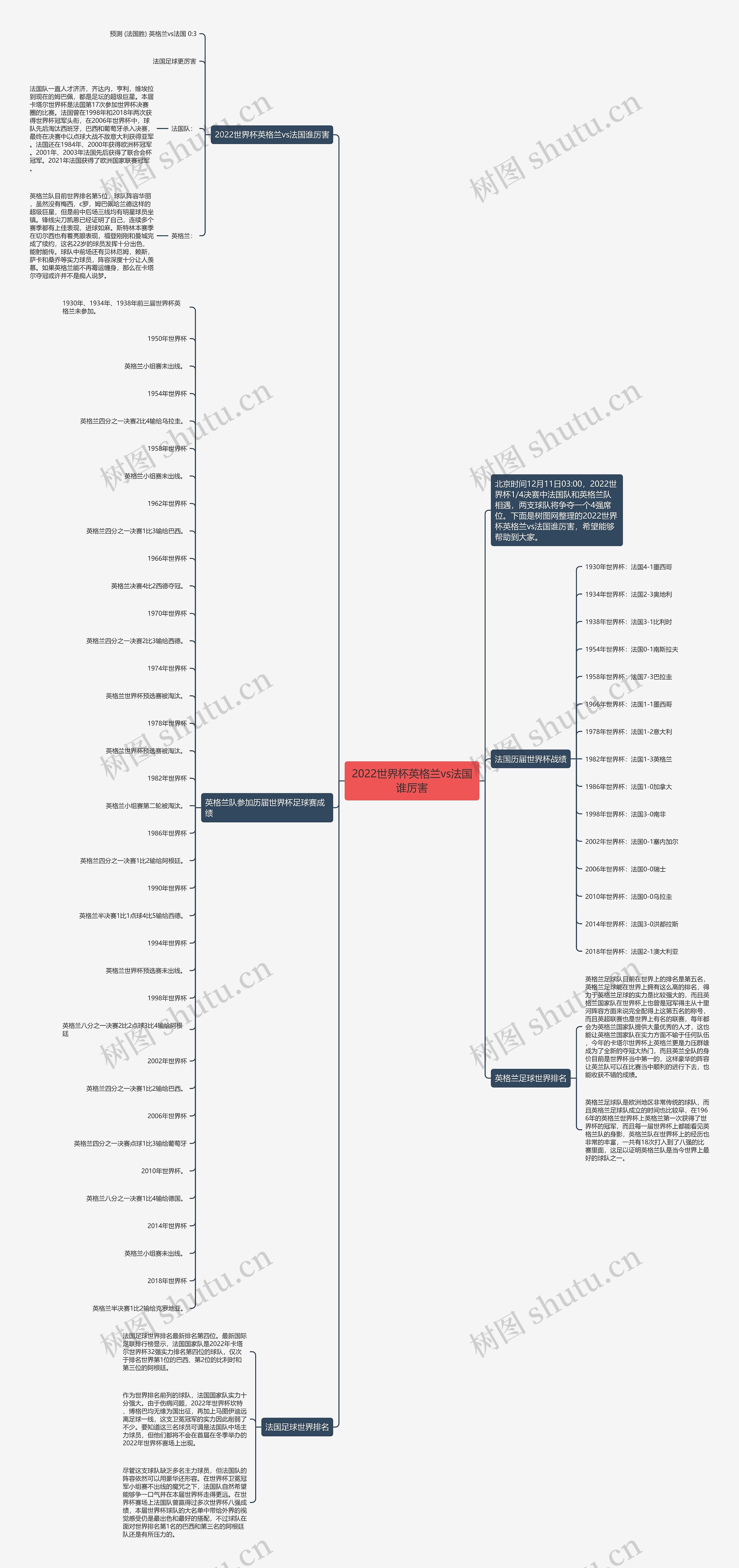 2022世界杯英格兰vs法国谁厉害思维导图