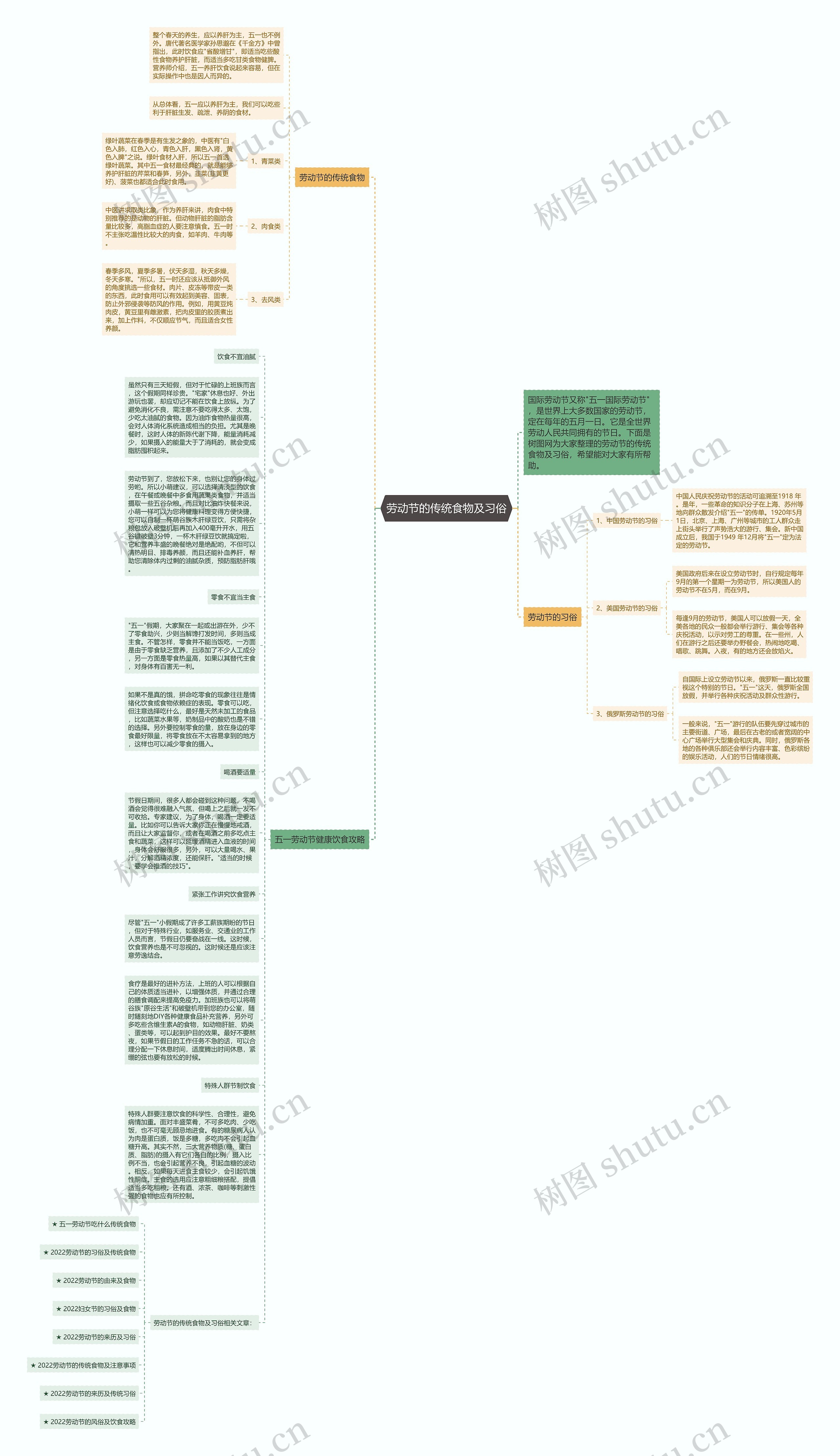 劳动节的传统食物及习俗思维导图