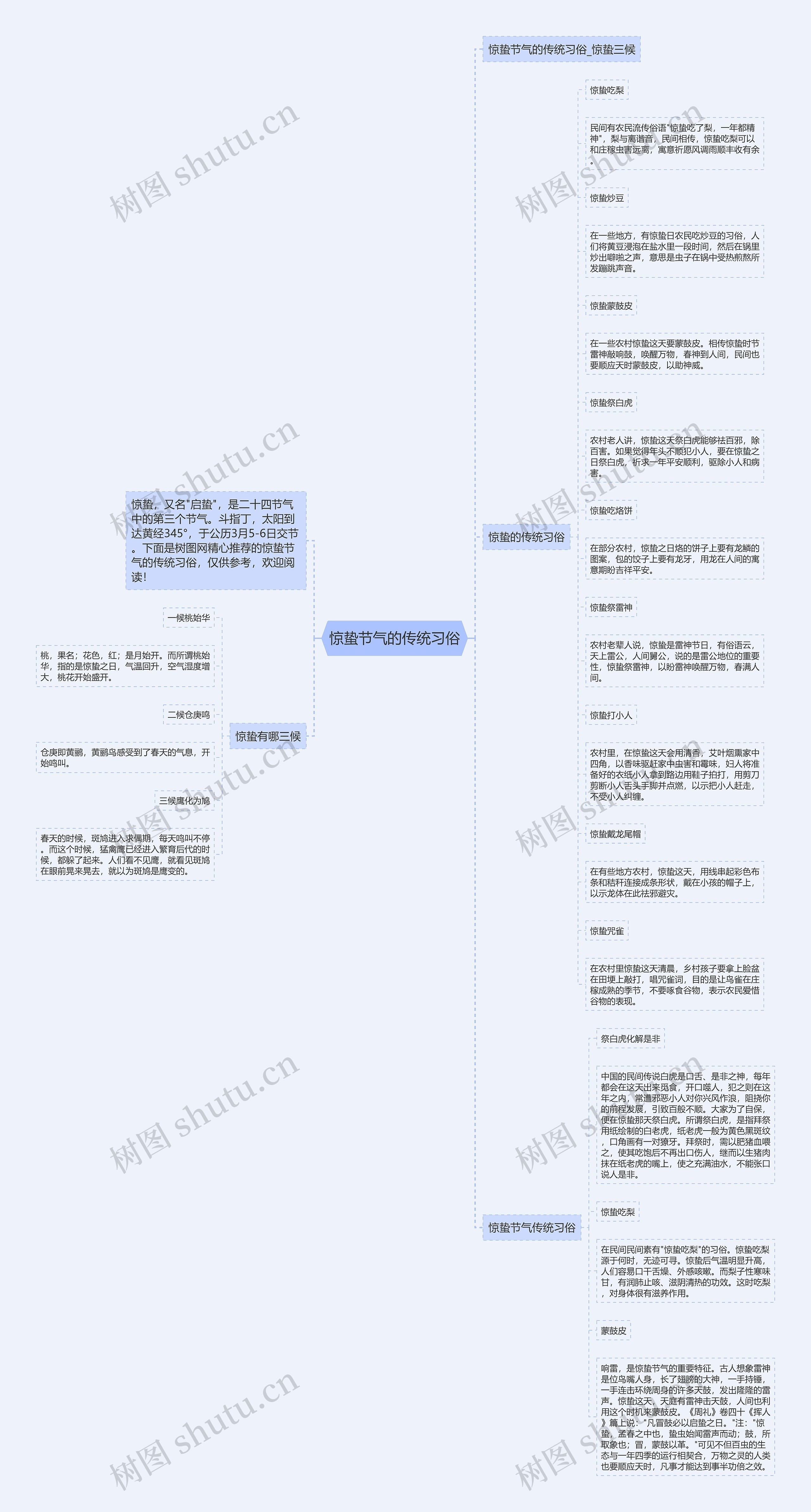 惊蛰节气的传统习俗思维导图