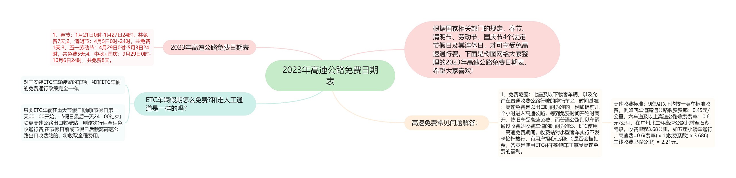 2023年高速公路免费日期表思维导图