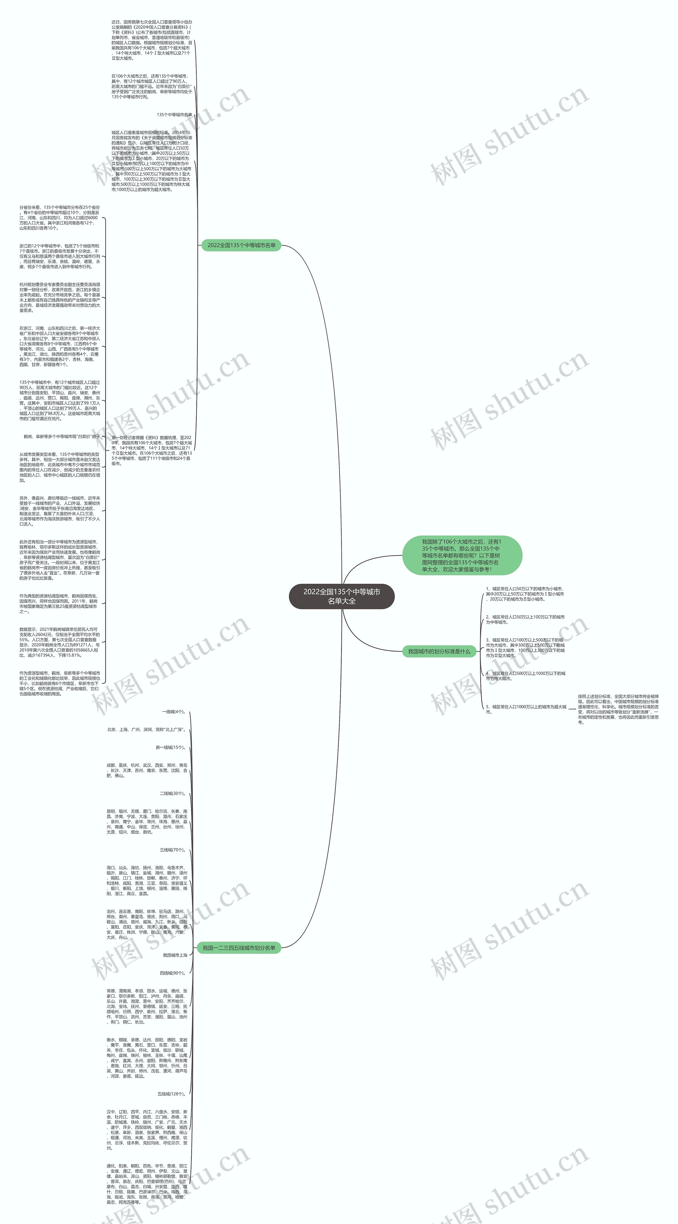 2022全国135个中等城市名单大全思维导图