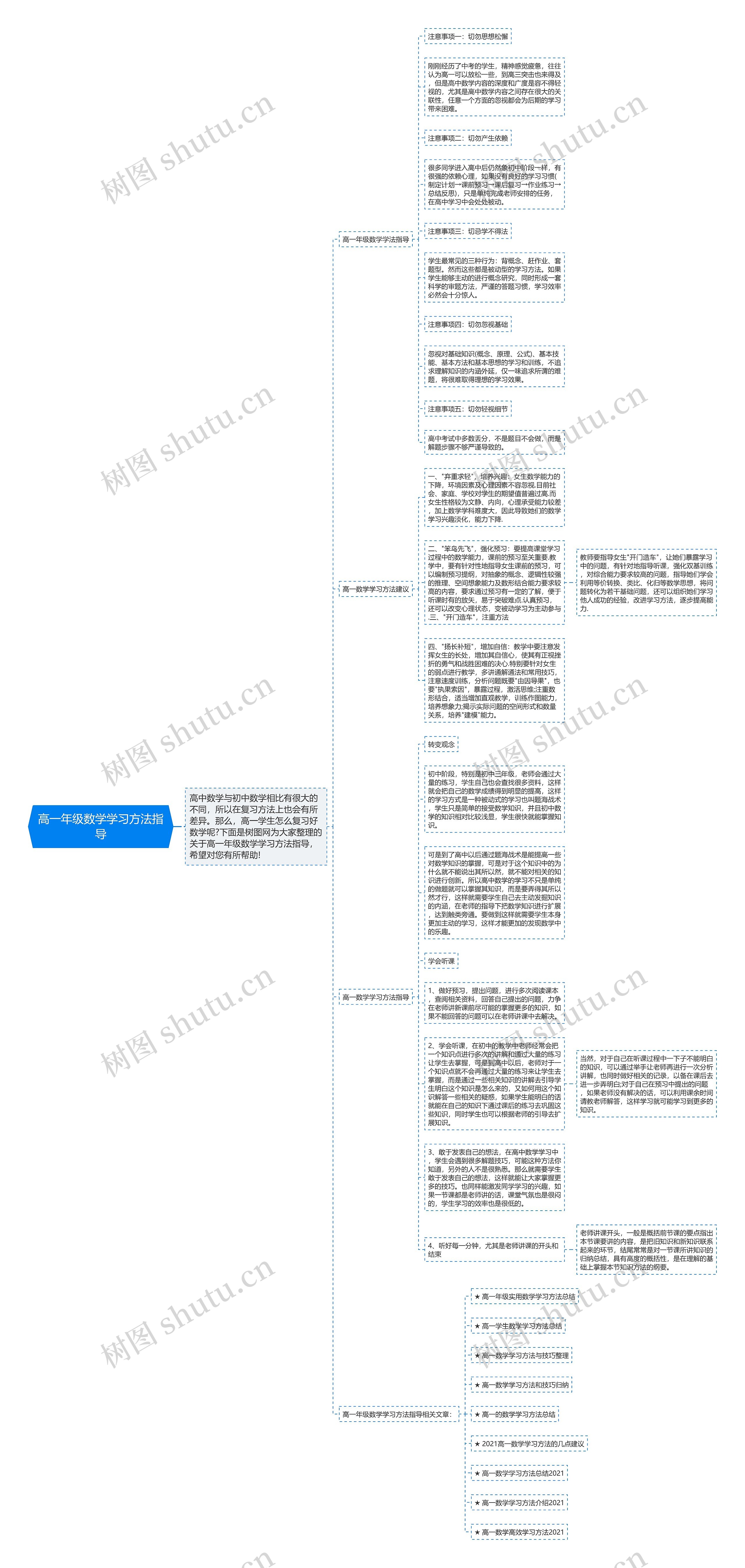 高一年级数学学习方法指导思维导图