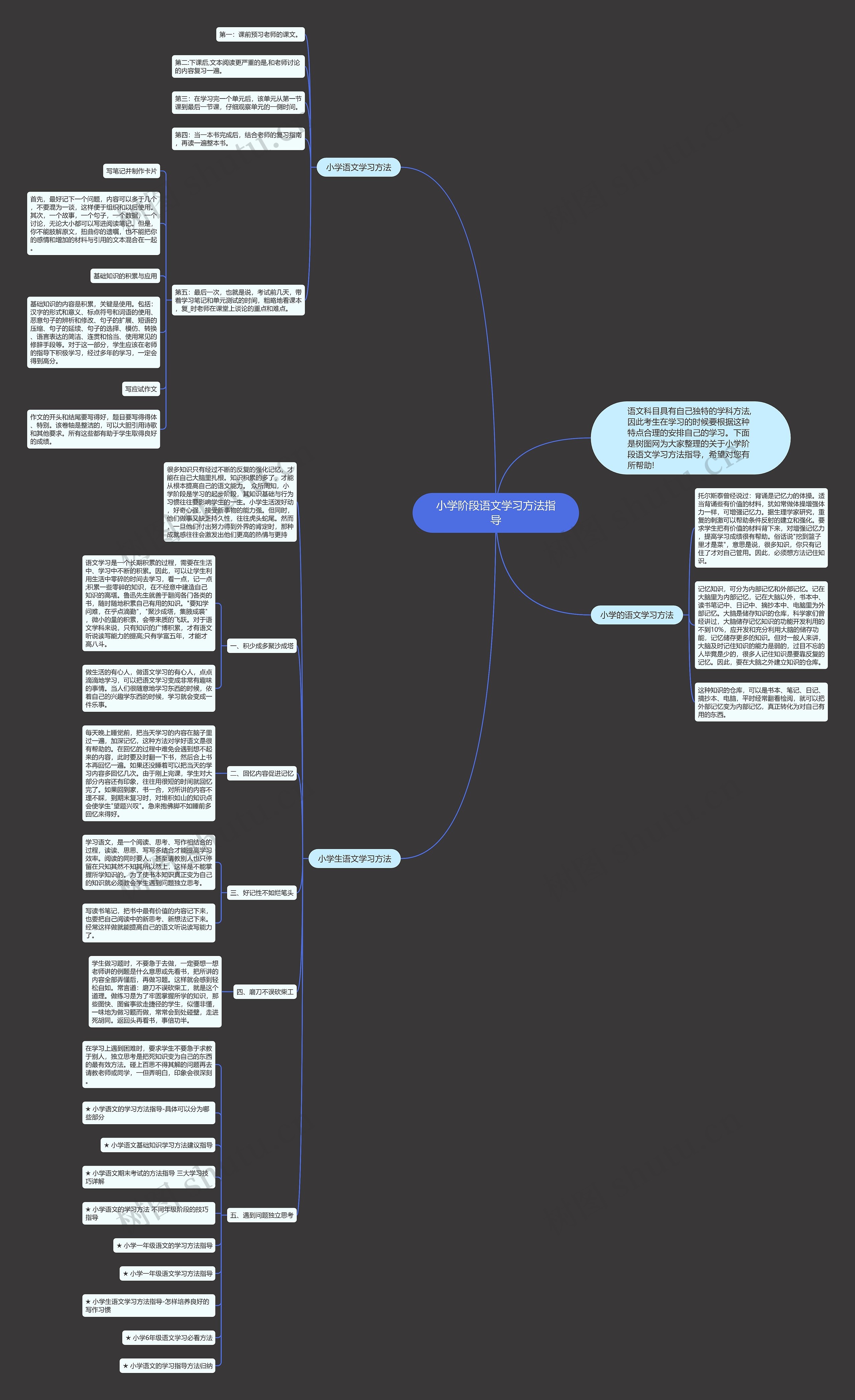 小学阶段语文学习方法指导思维导图
