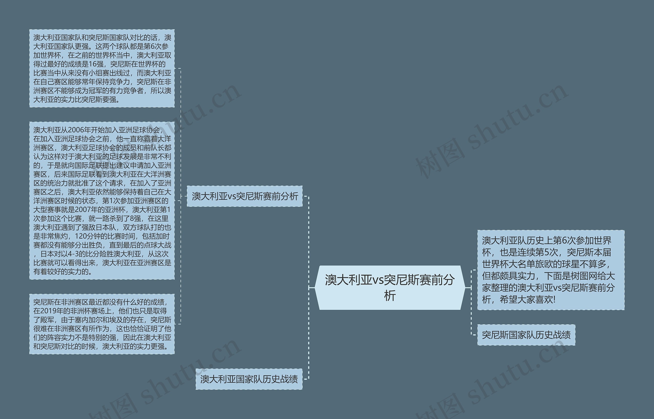 澳大利亚vs突尼斯赛前分析思维导图