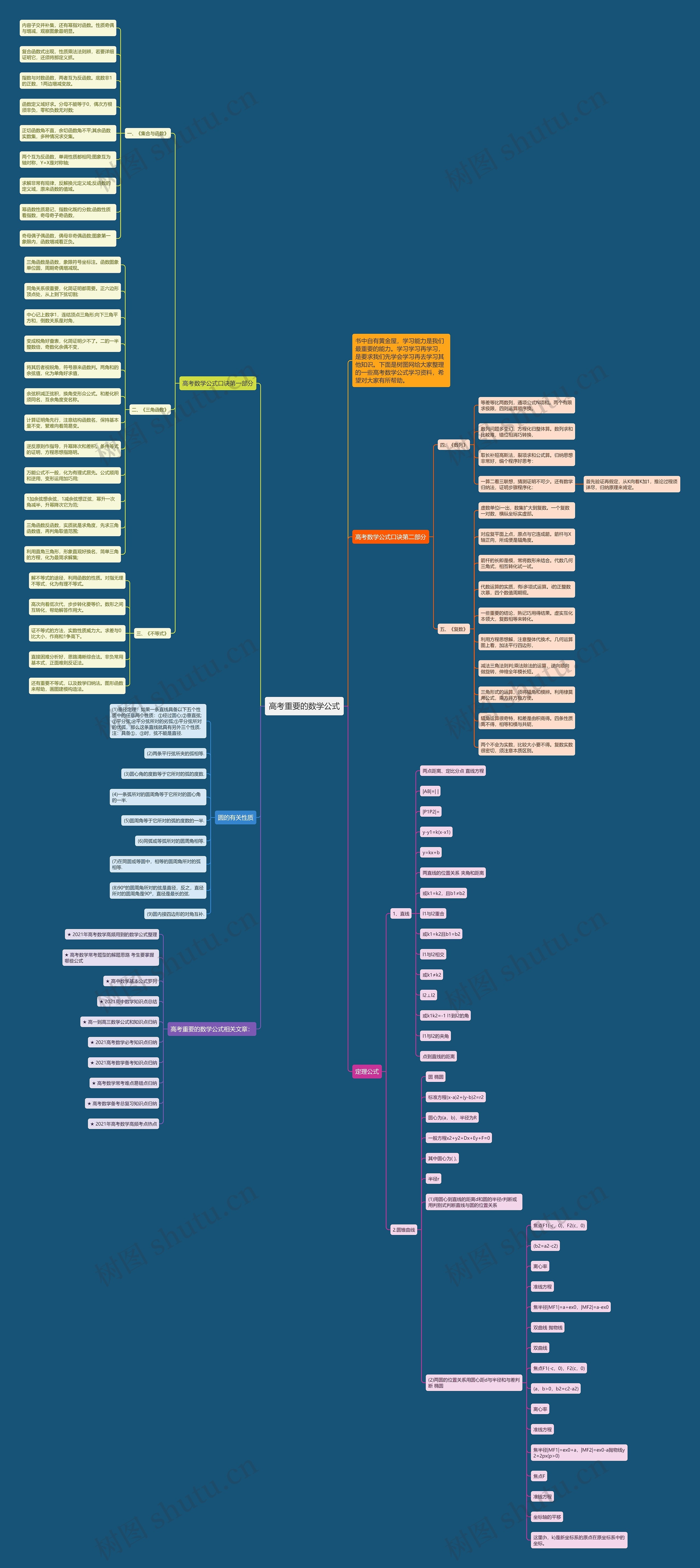 高考重要的数学公式思维导图