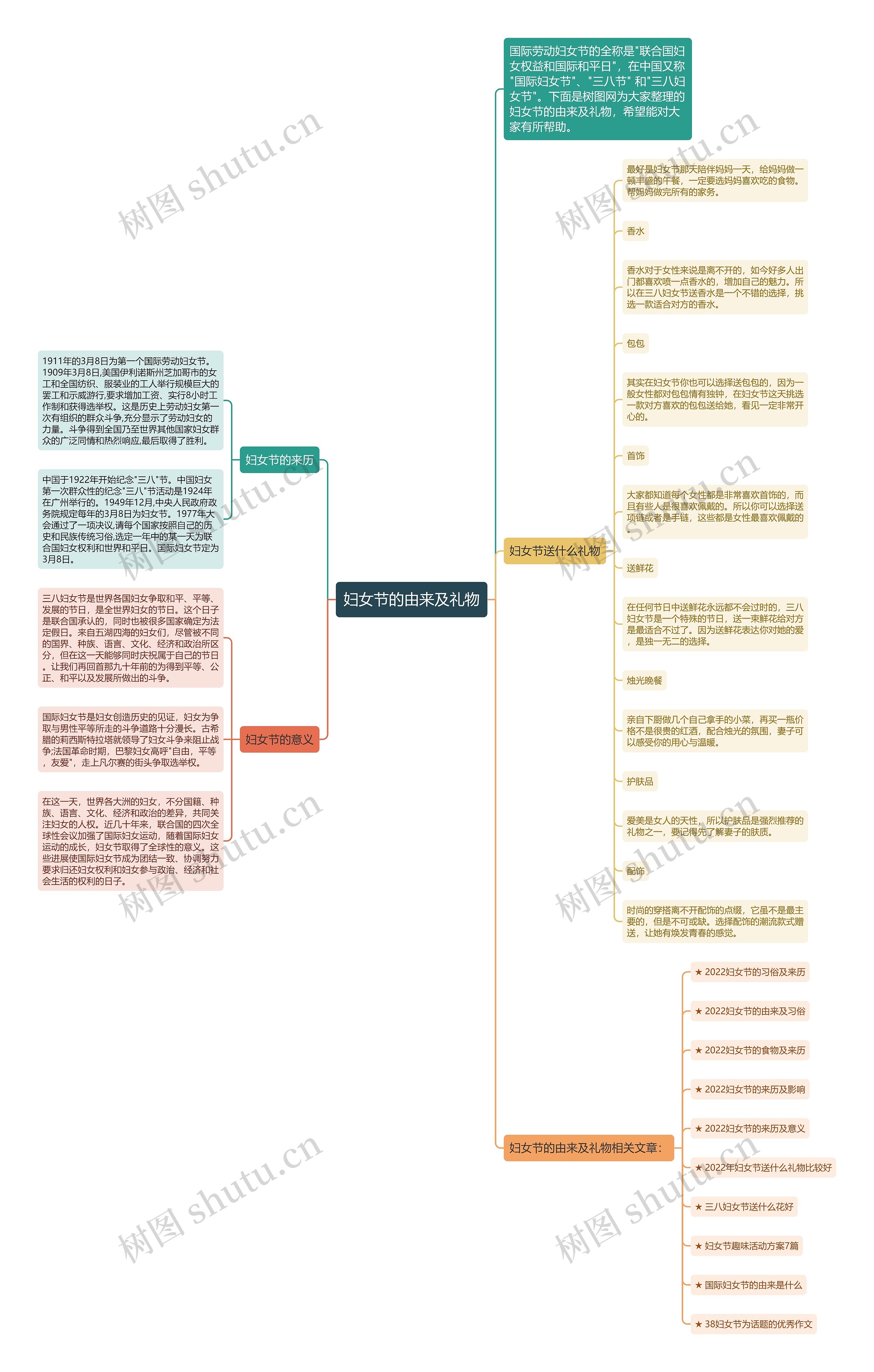 妇女节的由来及礼物思维导图