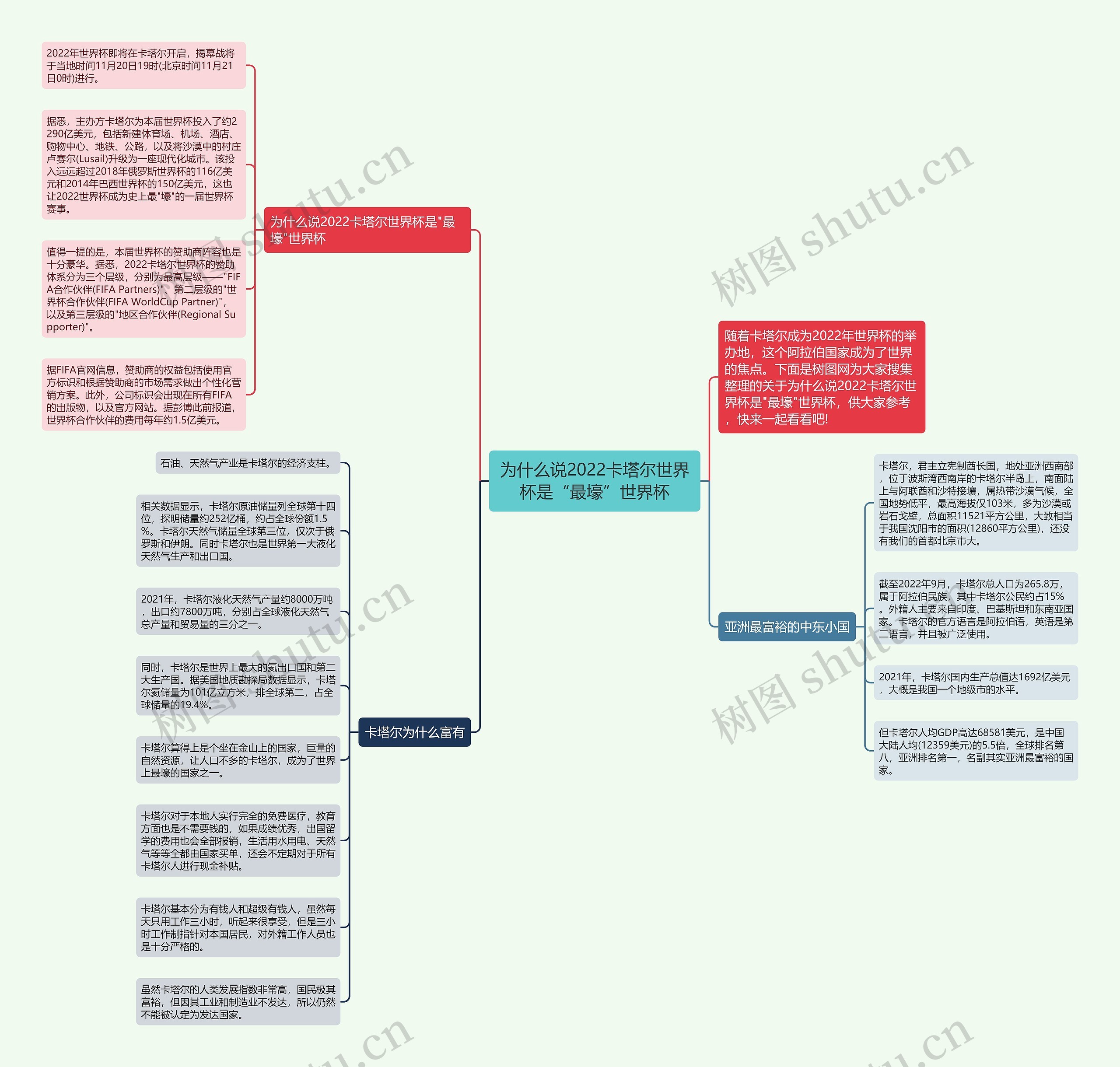 为什么说2022卡塔尔世界杯是“最壕”世界杯思维导图