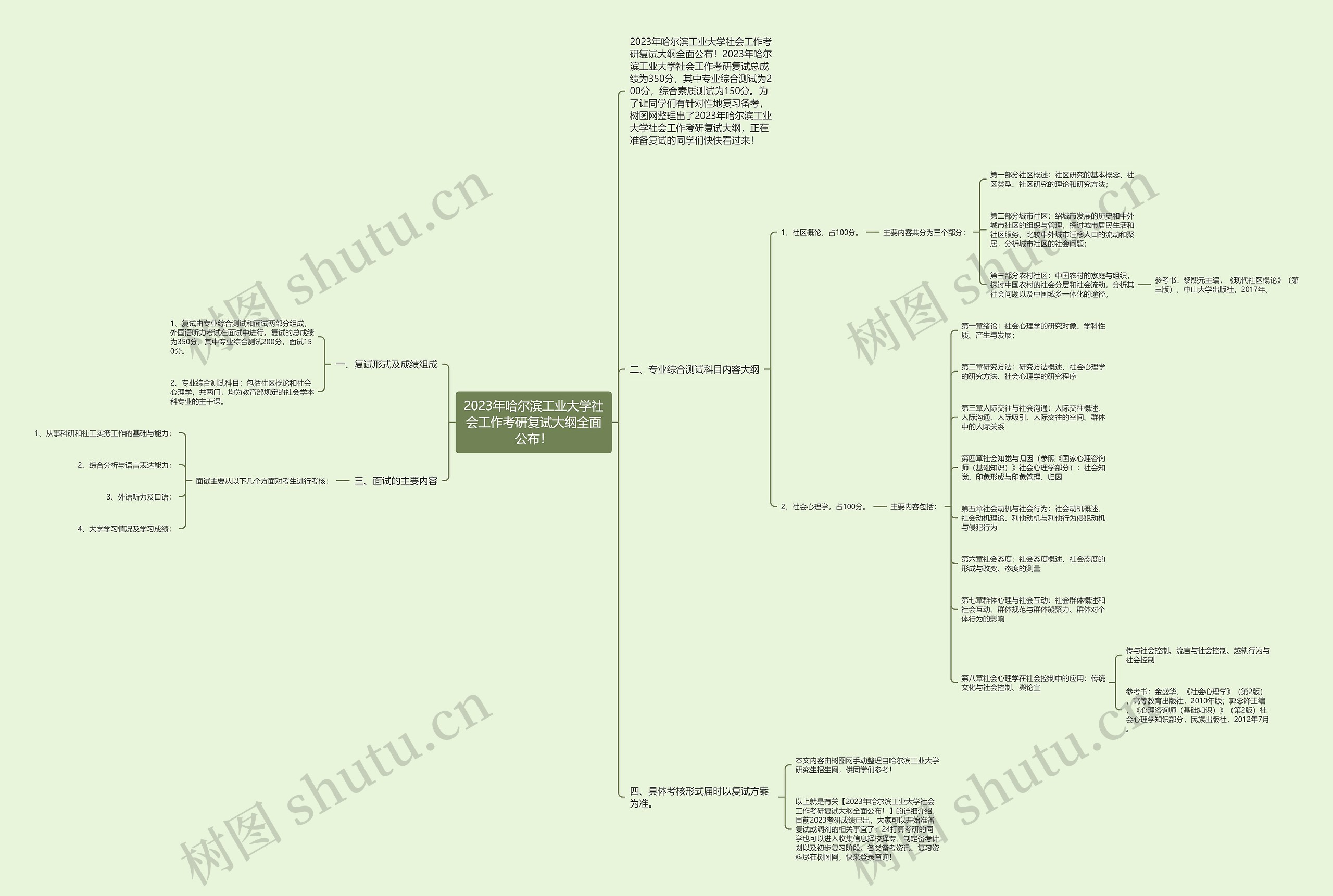 2023年哈尔滨工业大学社会工作考研复试大纲全面公布! 2023年哈尔滨工业大学社会工作考研复试大纲全面公布!