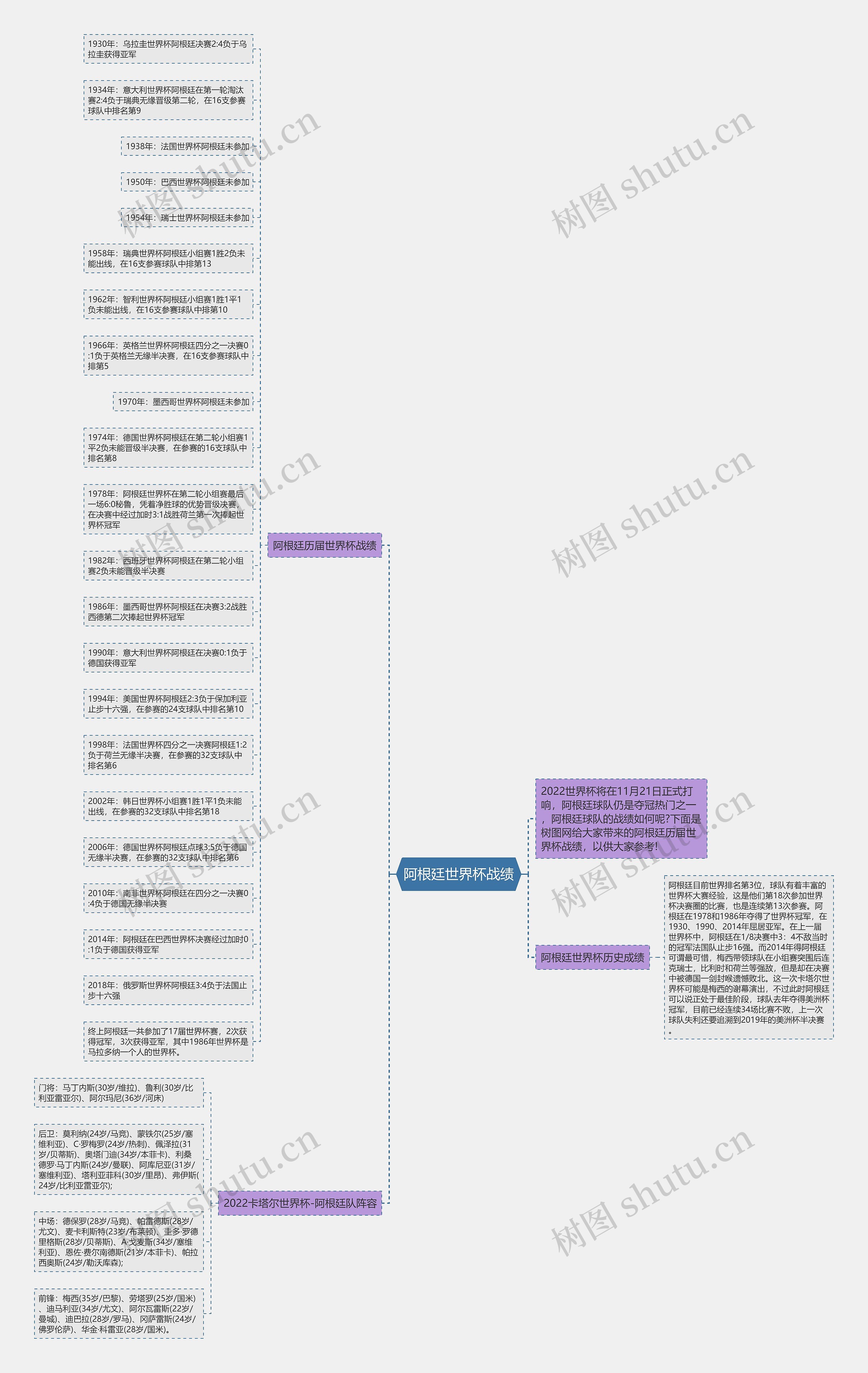 阿根廷世界杯战绩思维导图