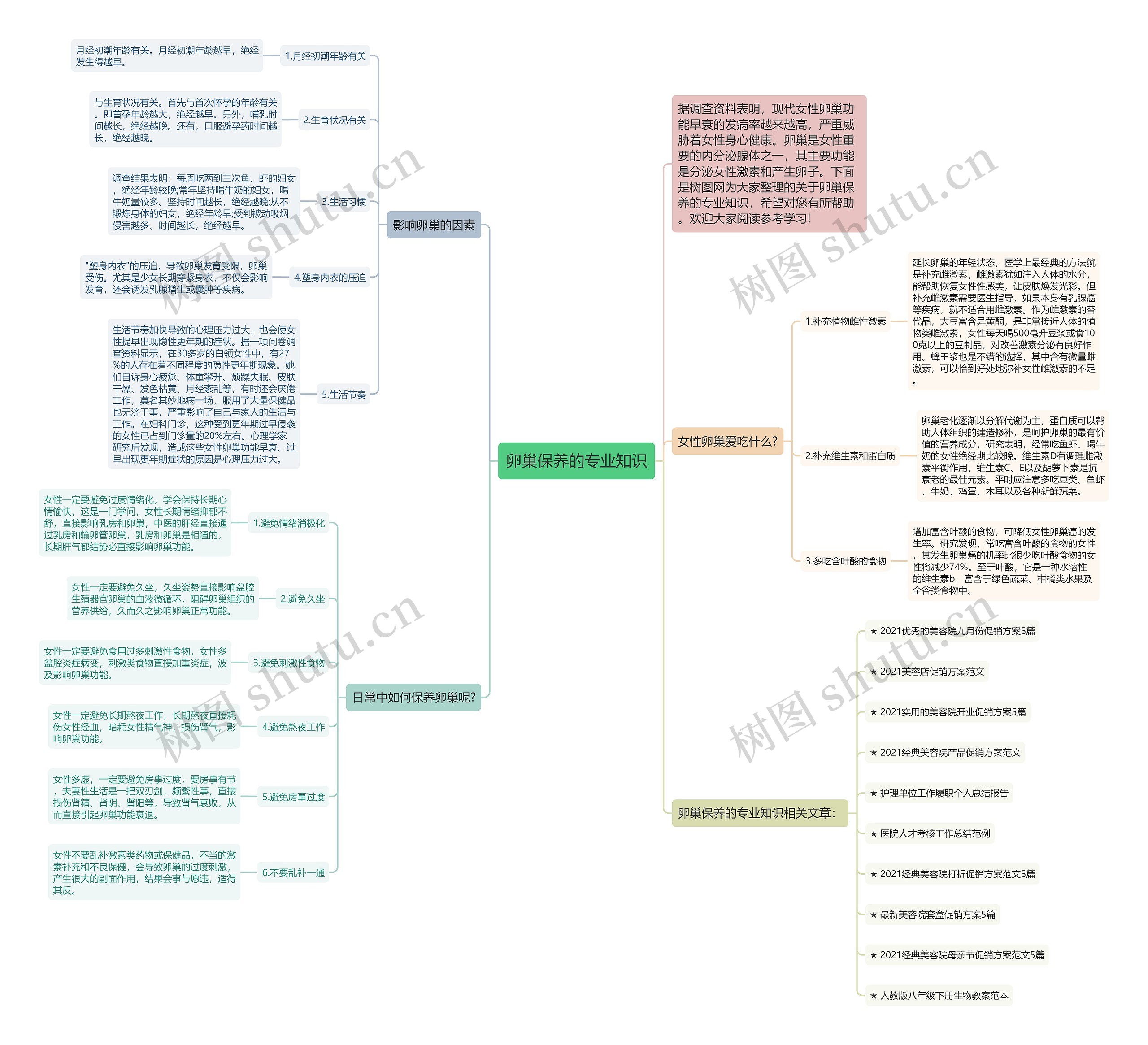 卵巢保养的专业知识思维导图
