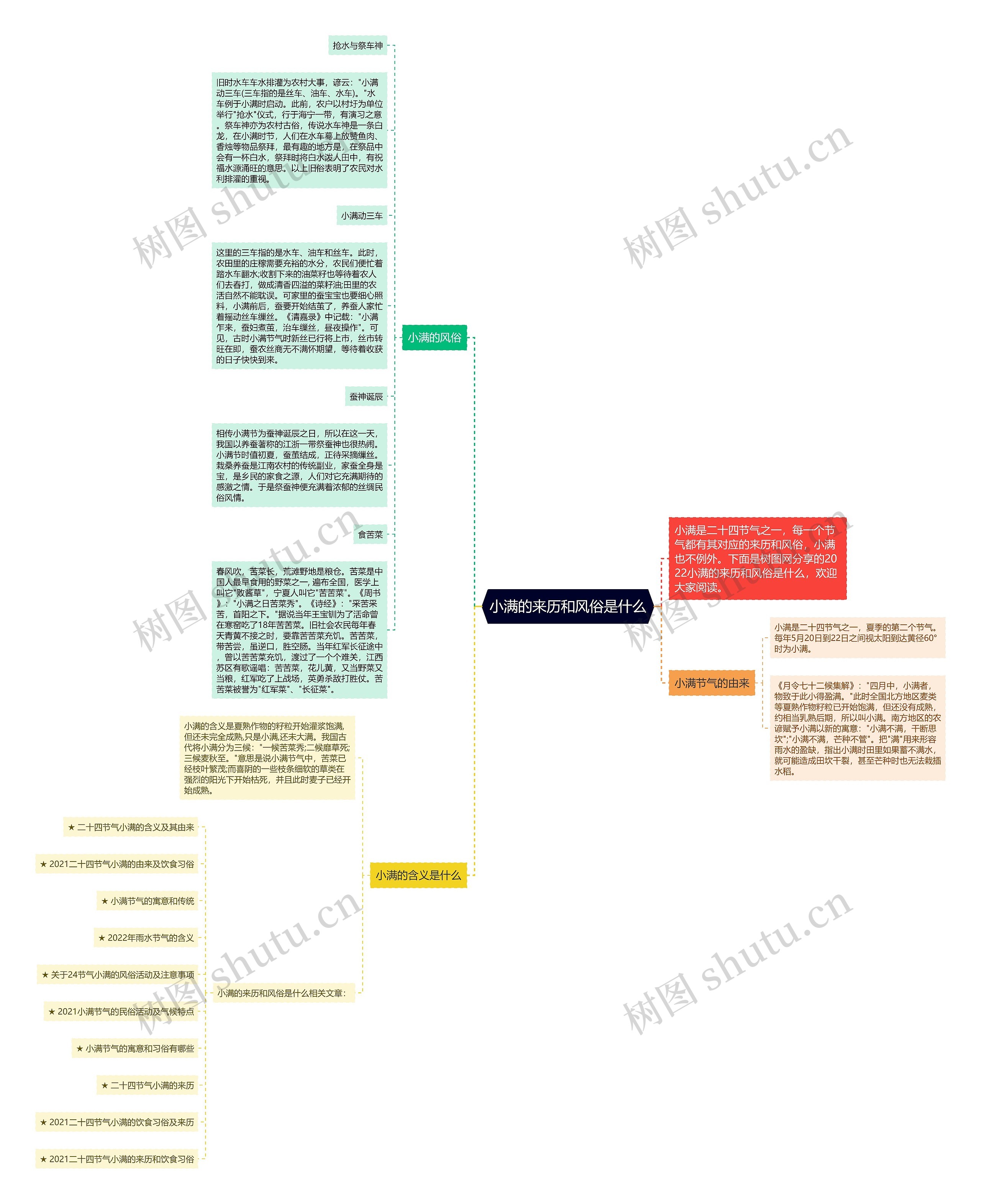 小满的来历和风俗是什么思维导图高清图 小满的来历和风俗是什么思维导图