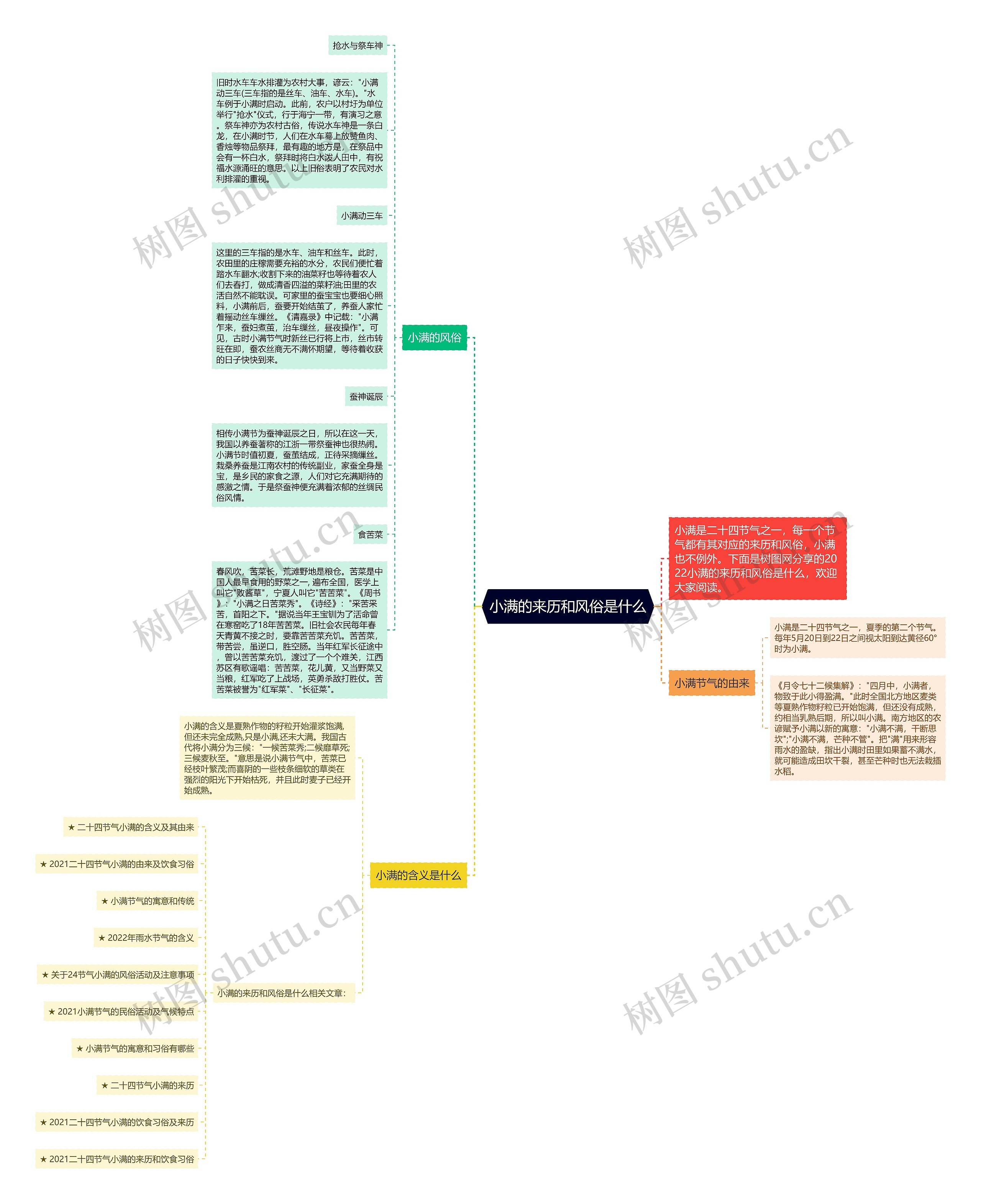 小满的来历和风俗是什么思维导图