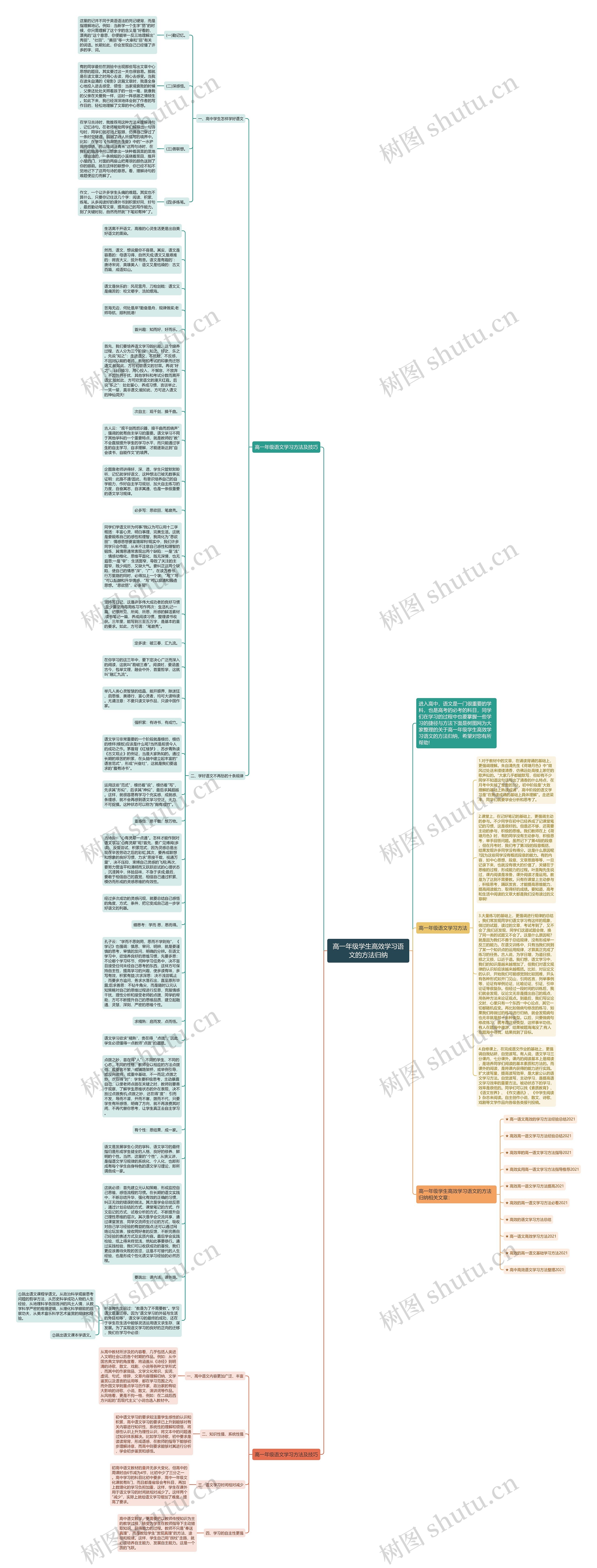 高一年级学生高效学习语文的方法归纳思维导图