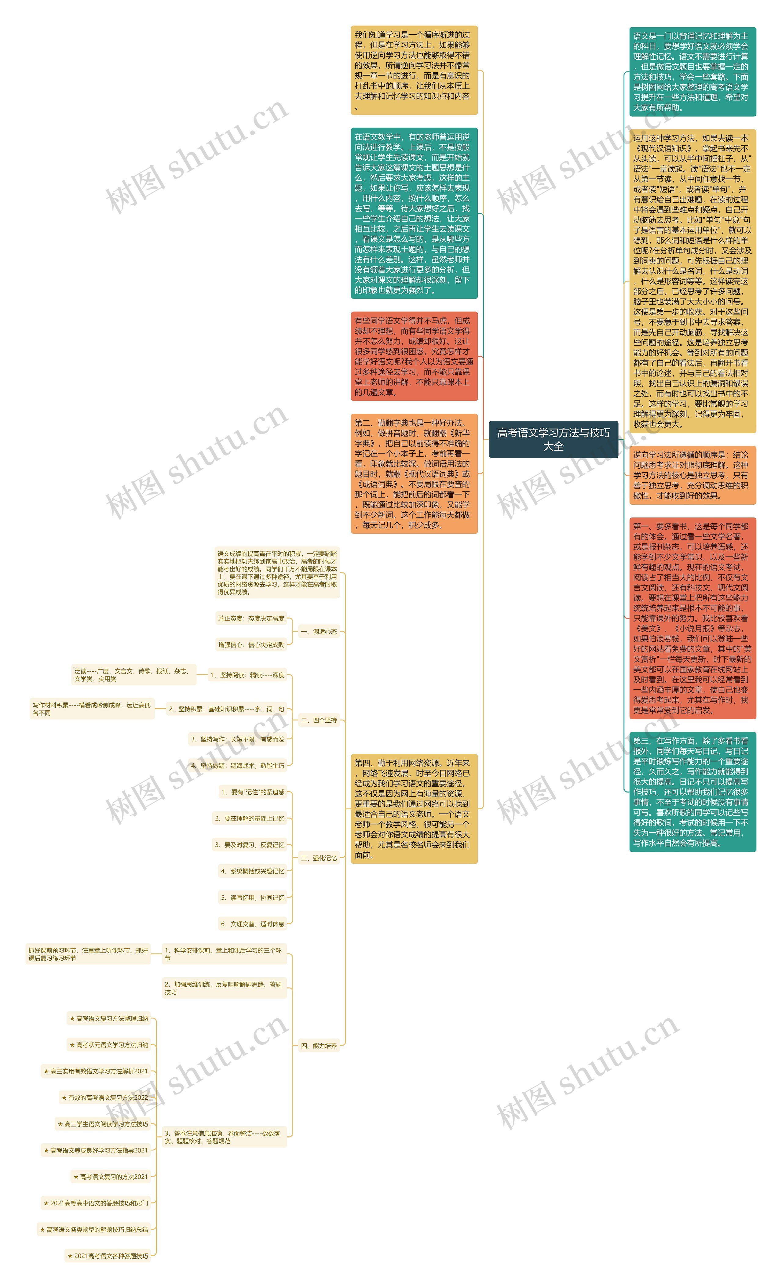高考语文学习方法与技巧大全思维导图