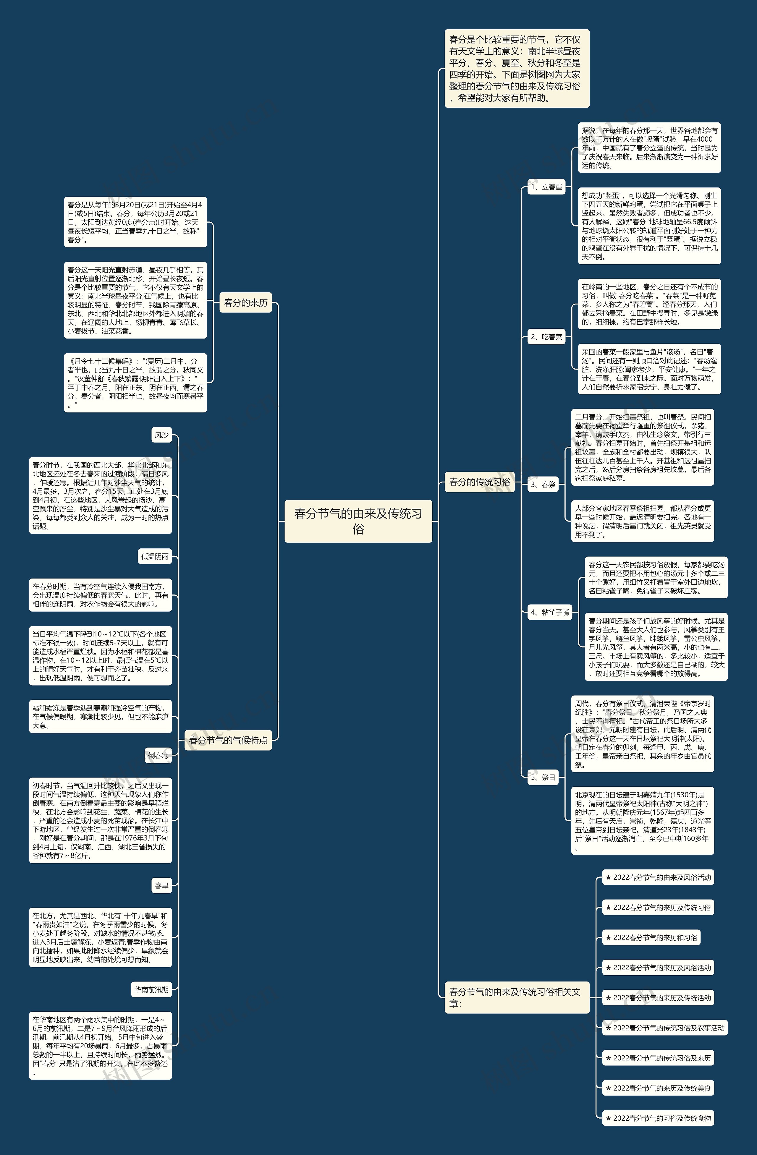 春分节气的由来及传统习俗思维导图