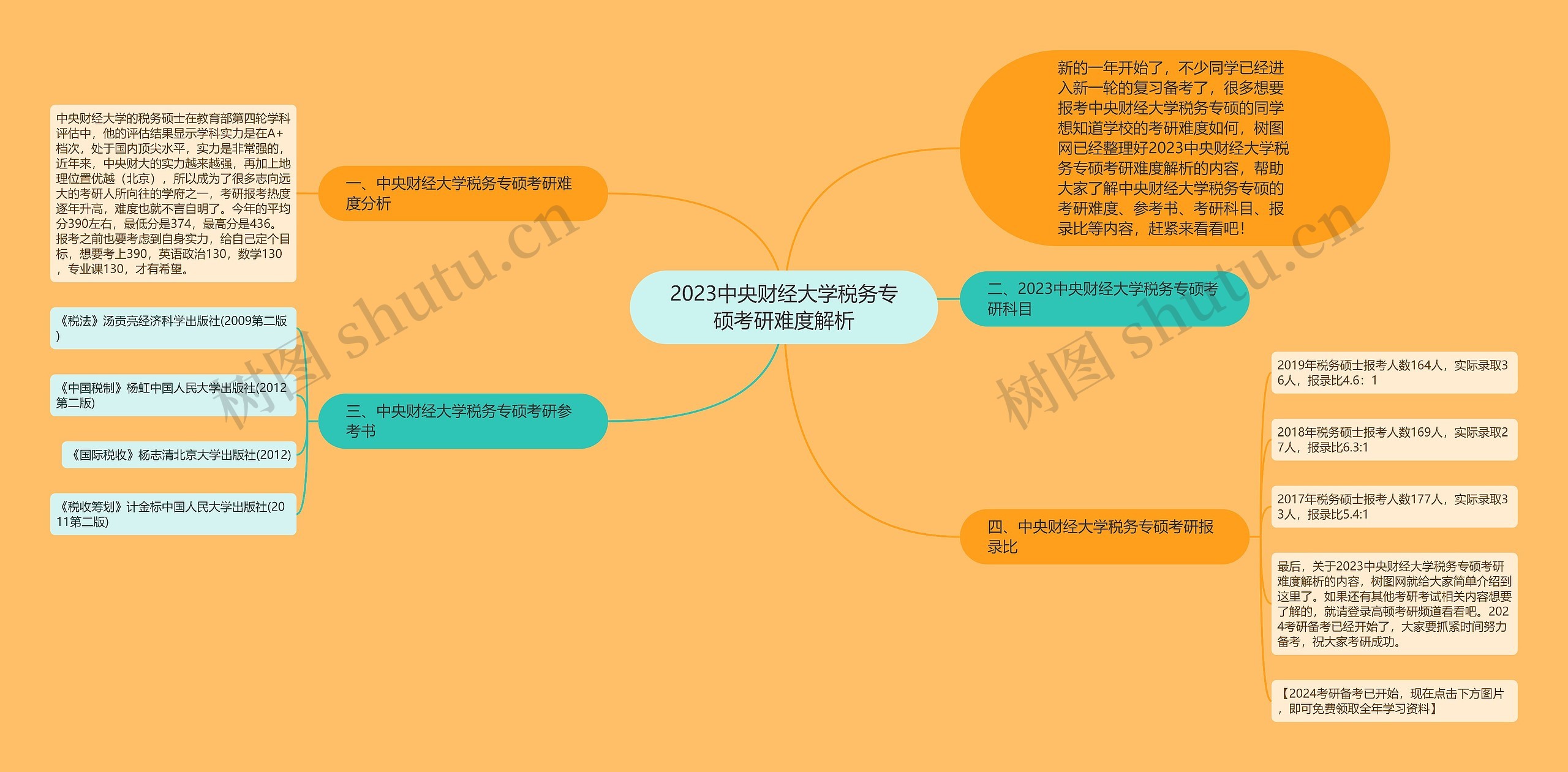 2023中央财经大学税务专硕考研难度解析思维导图