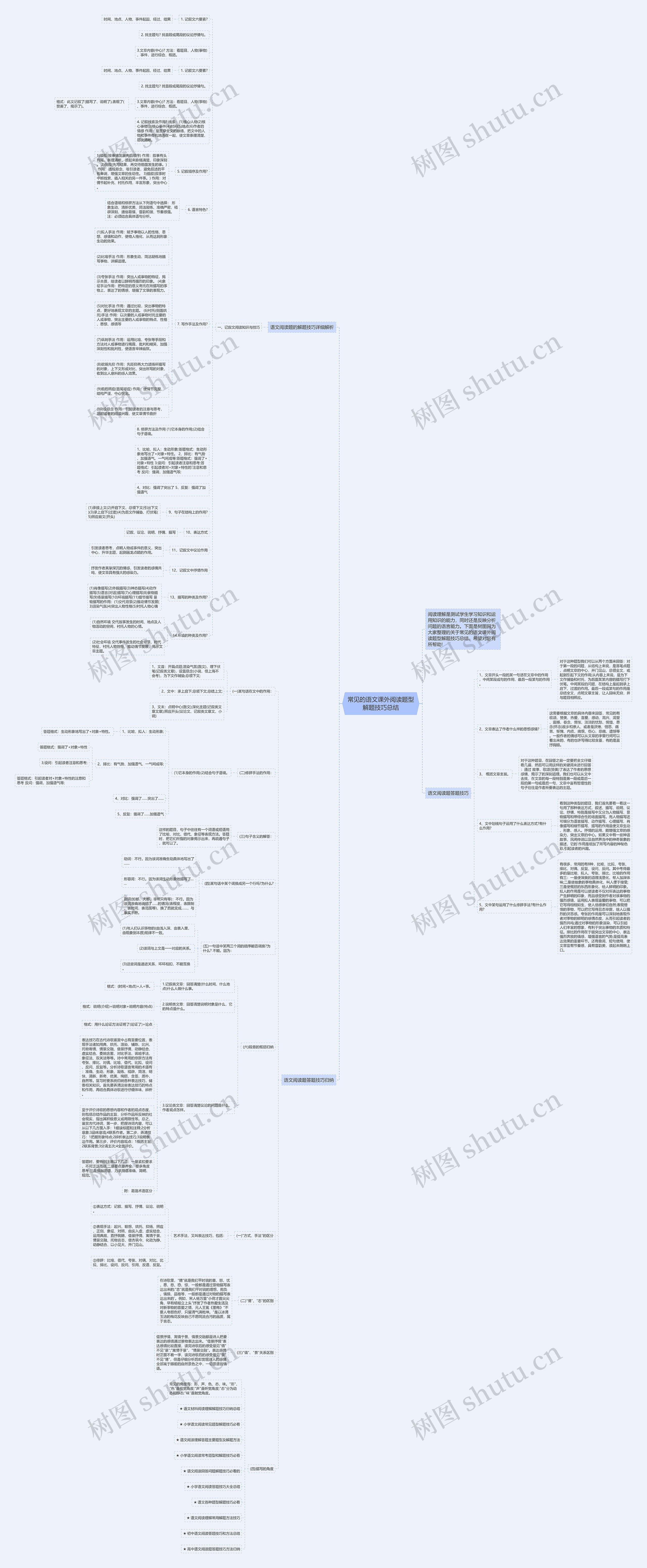 常见的语文课外阅读题型解题技巧总结思维导图