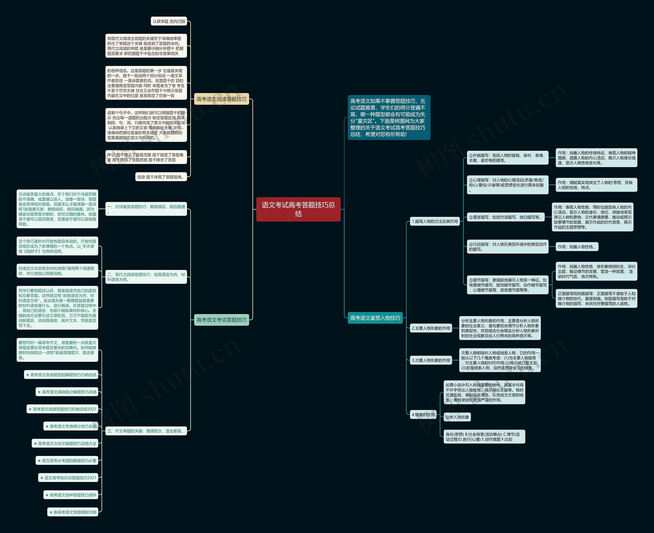 语文考试高考答题技巧总结思维导图