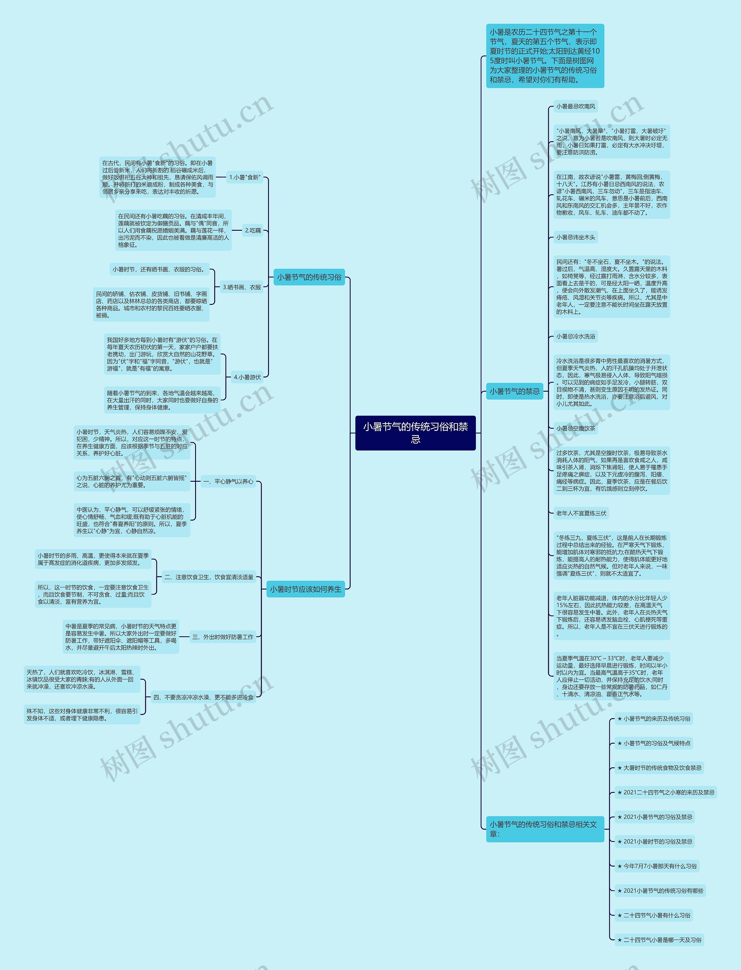 小暑节气的传统习俗和禁忌思维导图
