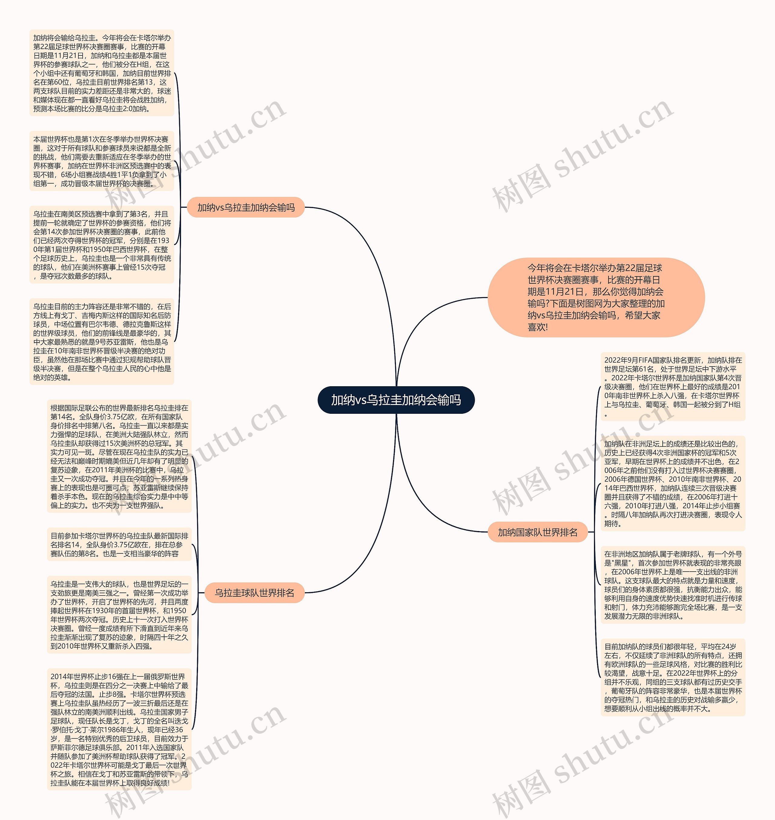 加纳vs乌拉圭加纳会输吗思维导图