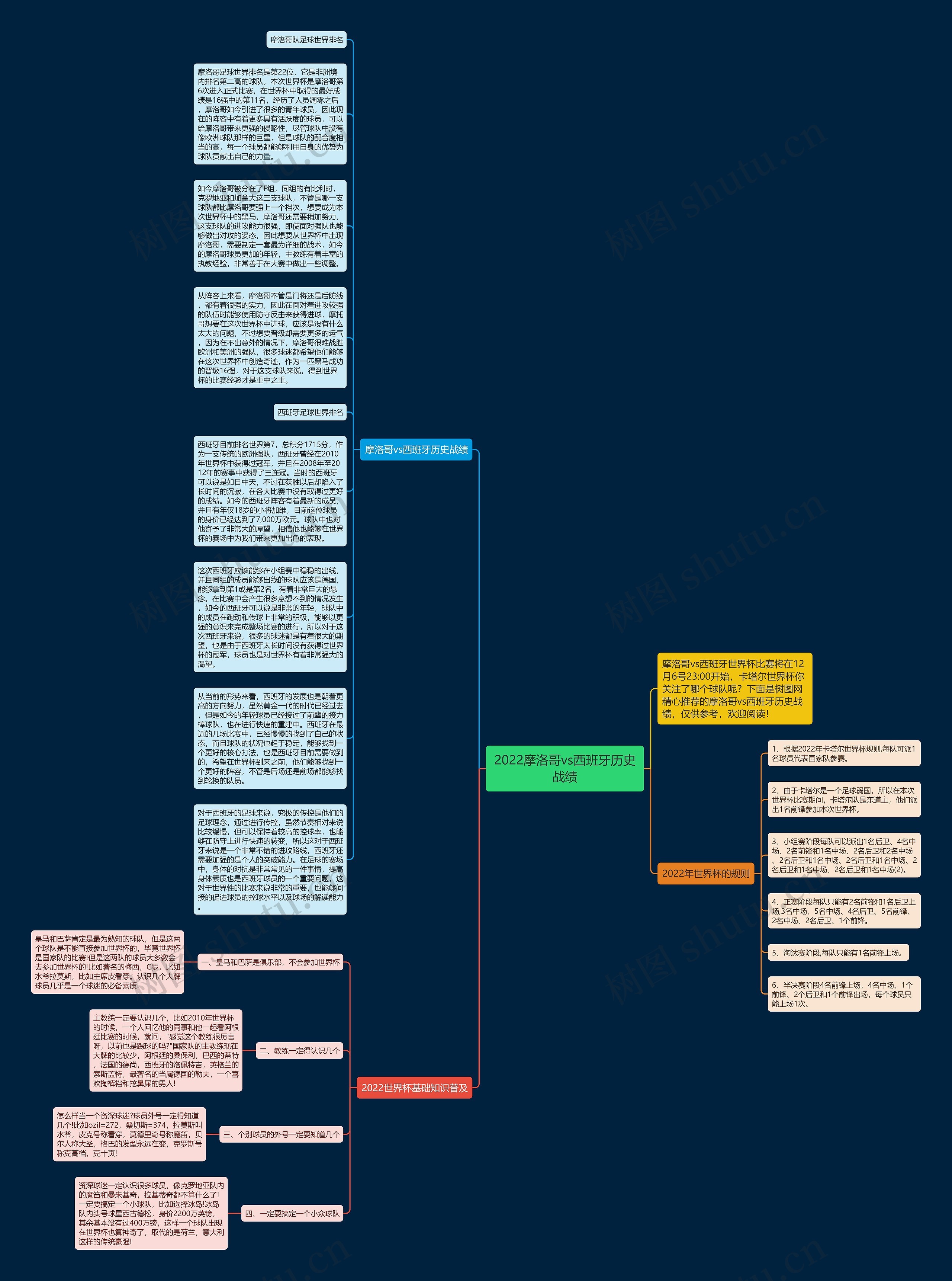 2022摩洛哥vs西班牙历史战绩思维导图