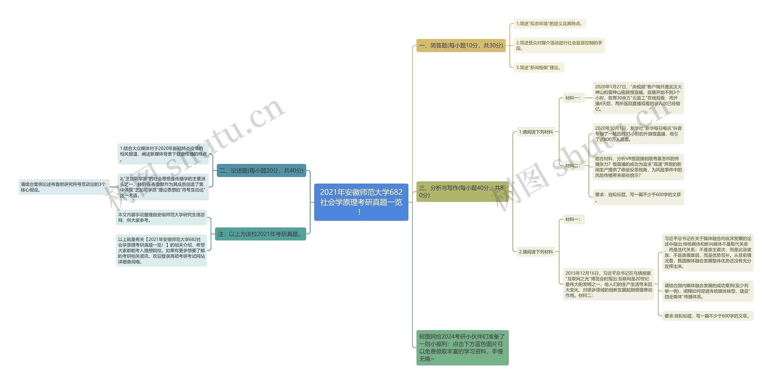 2021年安徽师范大学682社会学原理考研真题一览！思维导图